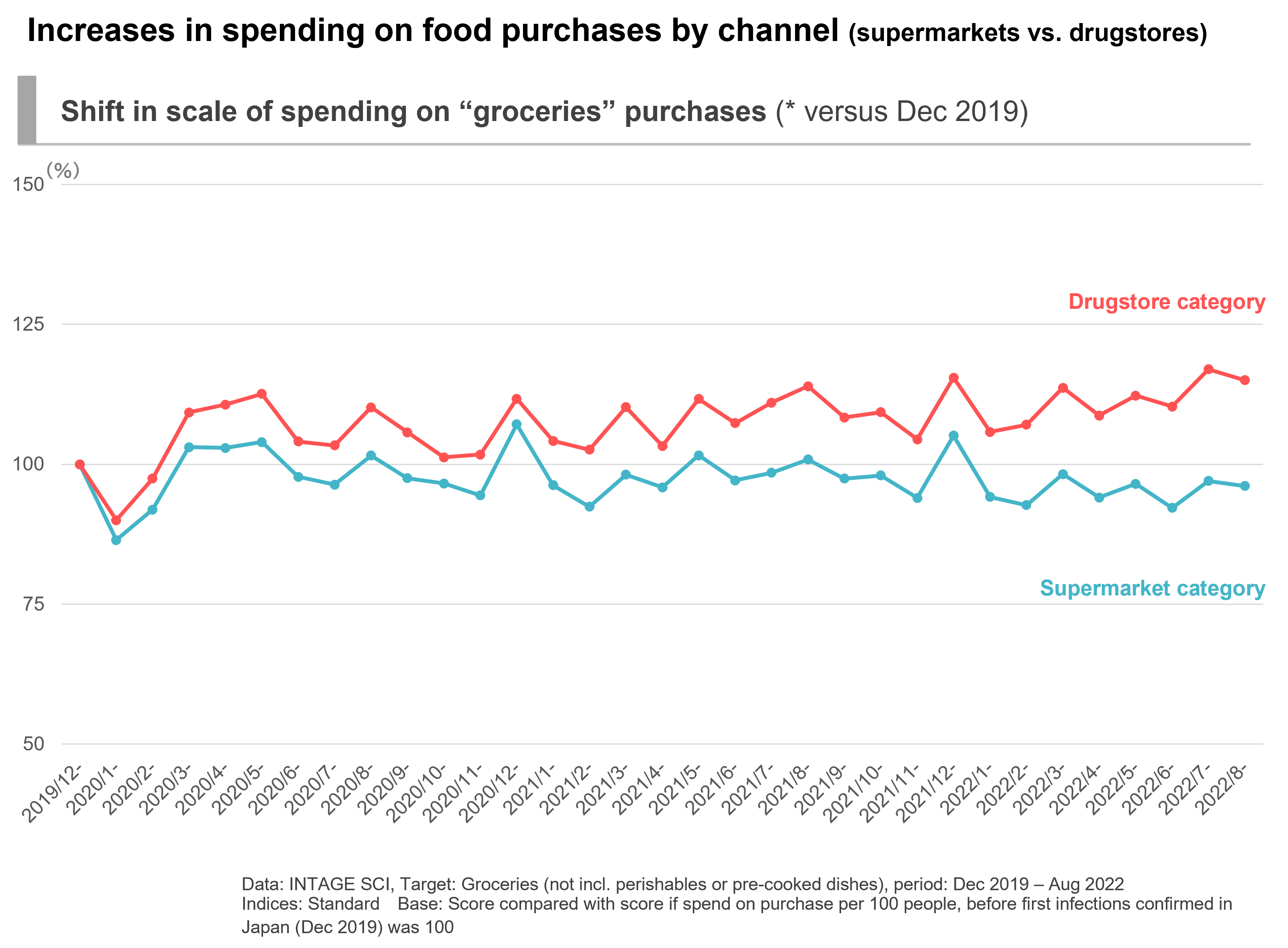 Increases in spending on food purchases by channel(supermarkets vs. drugstores)