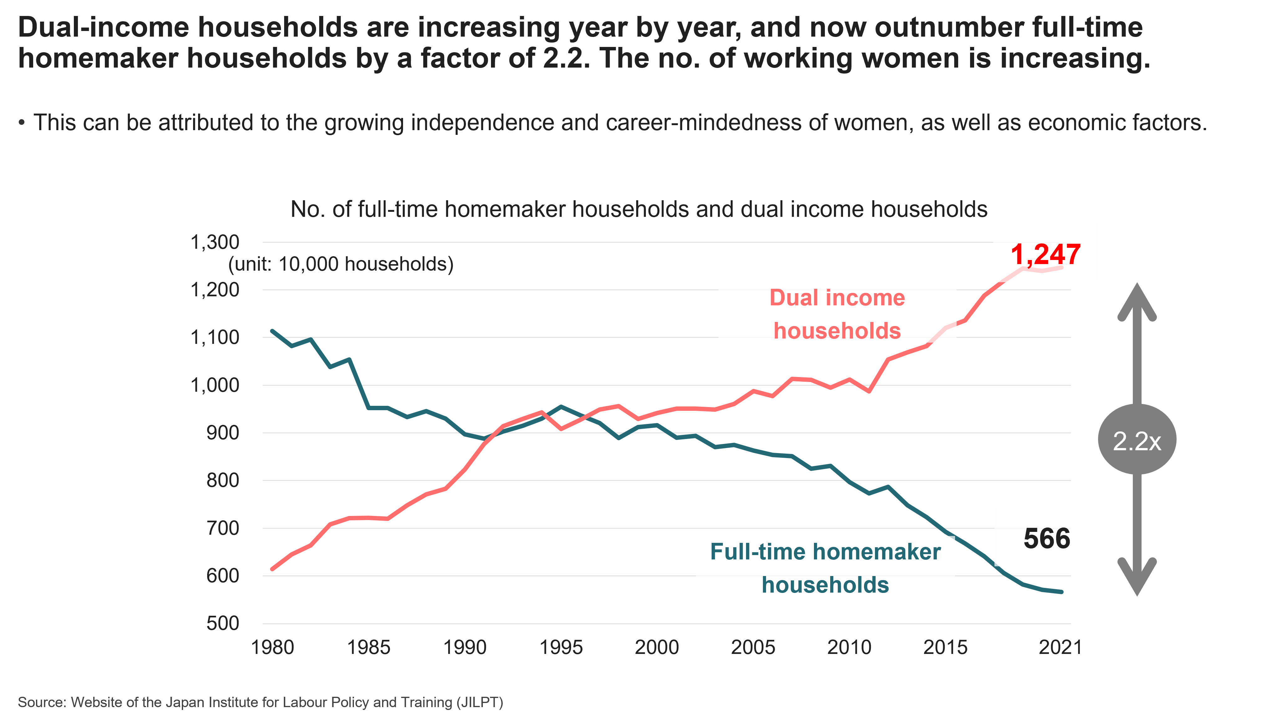 Dual-income households are increasing year by year,and now outnumber full-time homemaker households by a factor of 2.2. The no.of working women is increasing.