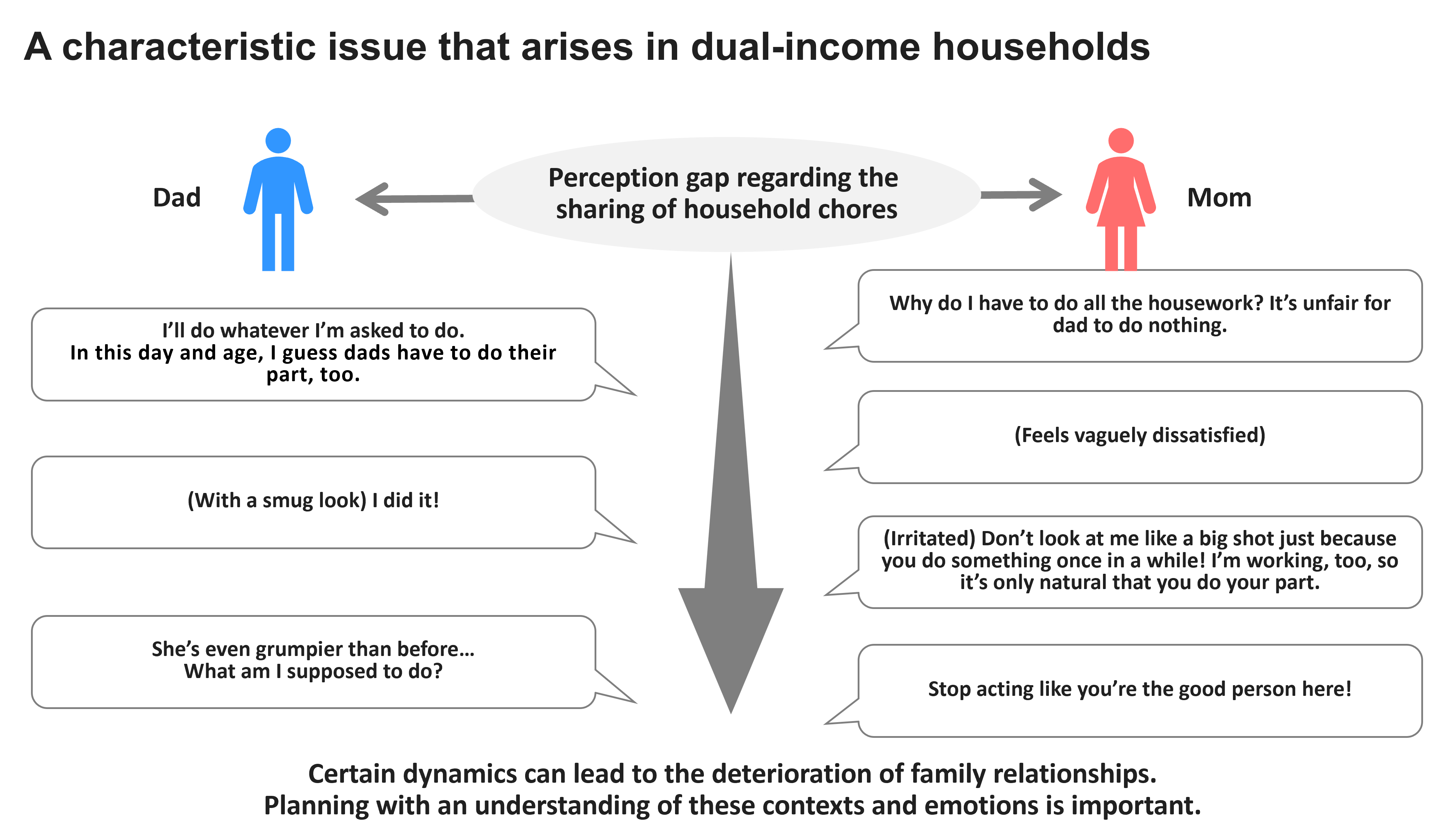A characteristic issue that arises in duai-income household