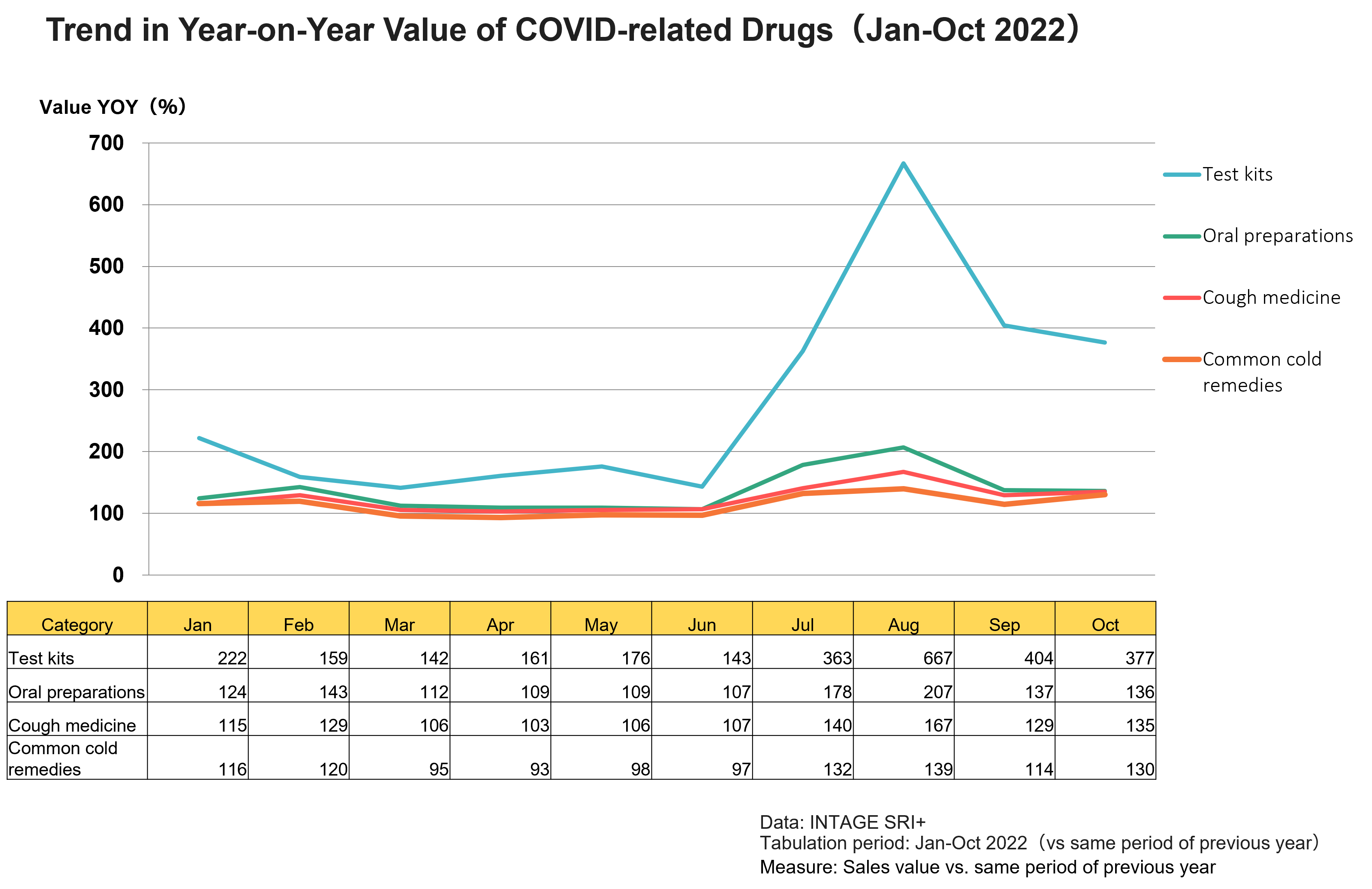 Trend in Year-on-Year Value of COVID-related Drugs（Jan-Oct 2022）