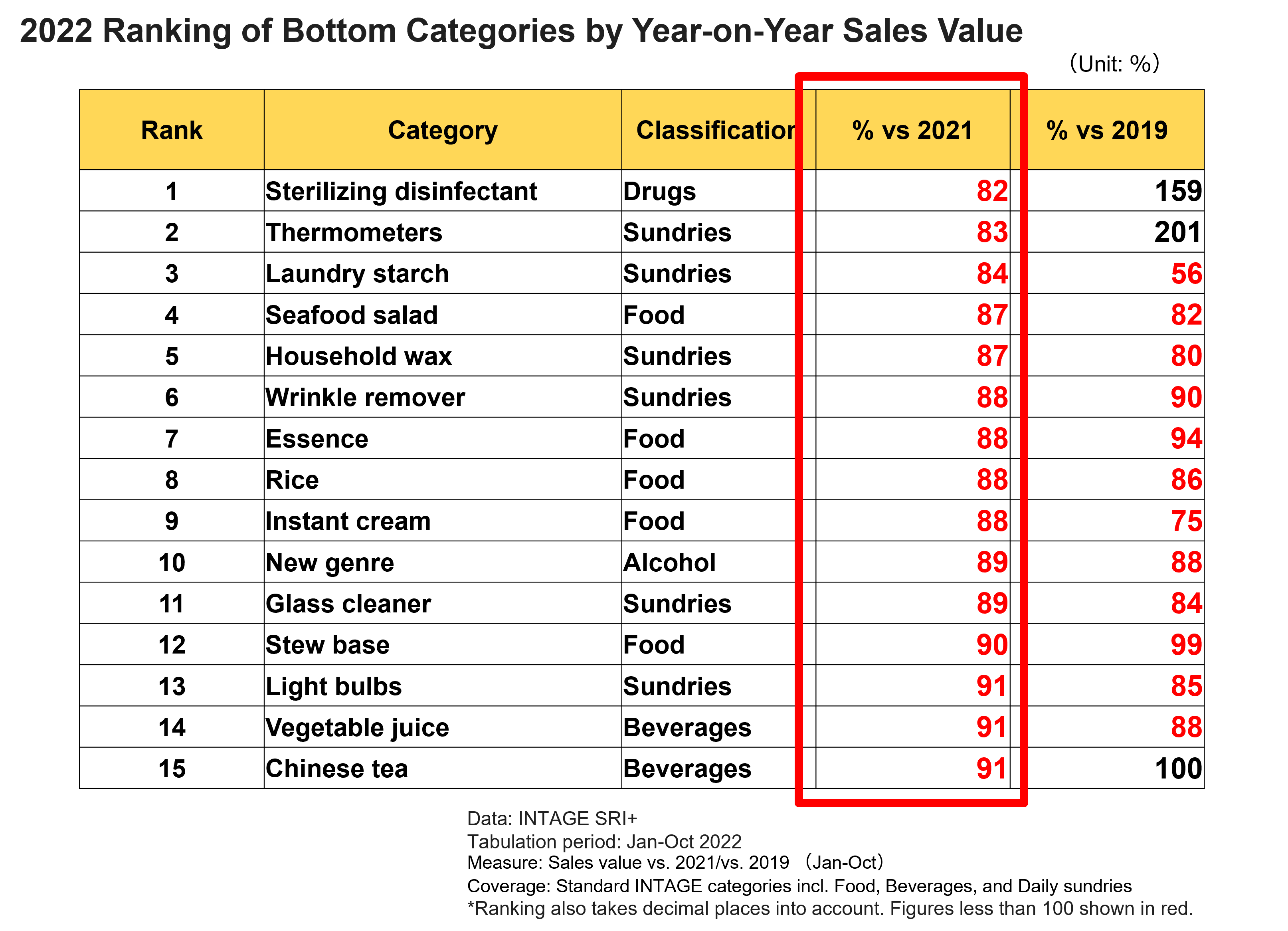 2022 Ranking of Bottom Categories by Year Sales Value