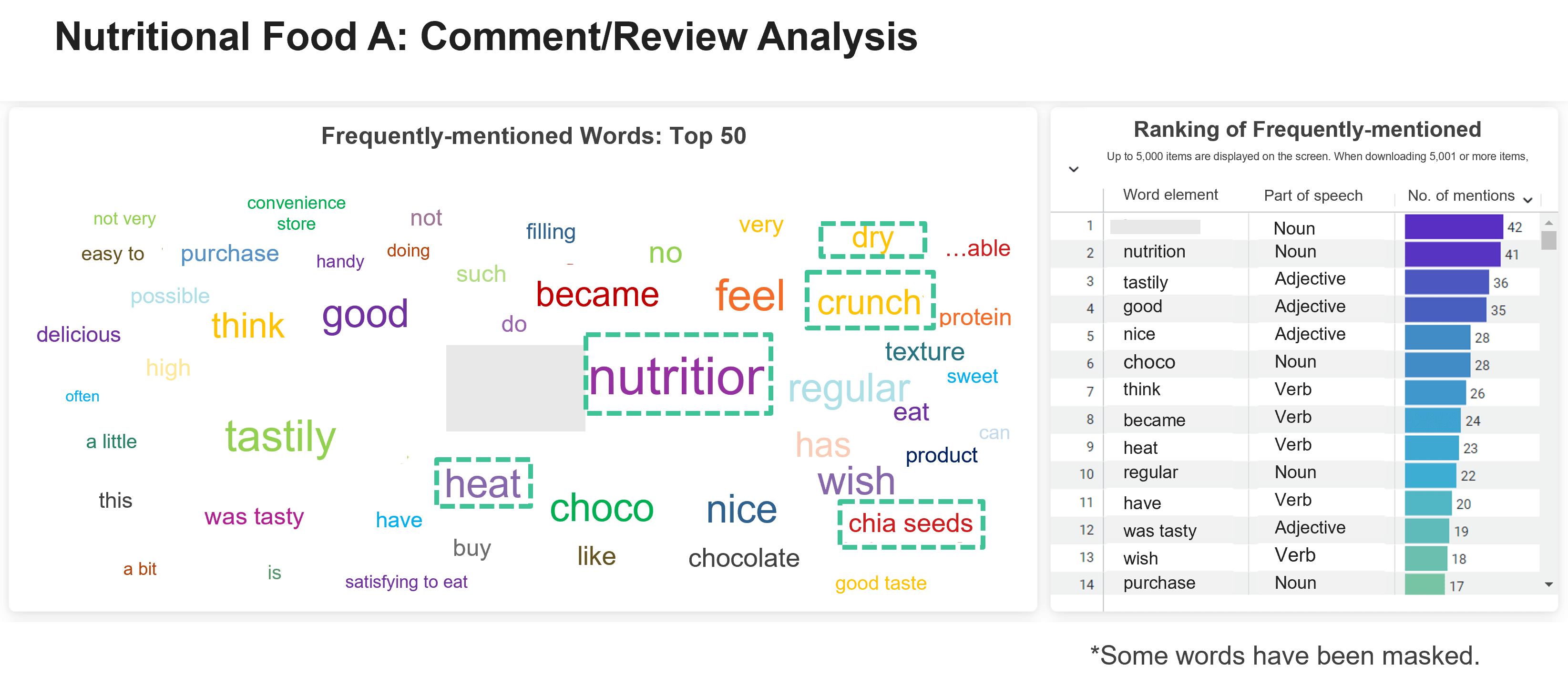 Nutritional Food A: Comment/Review Analysis