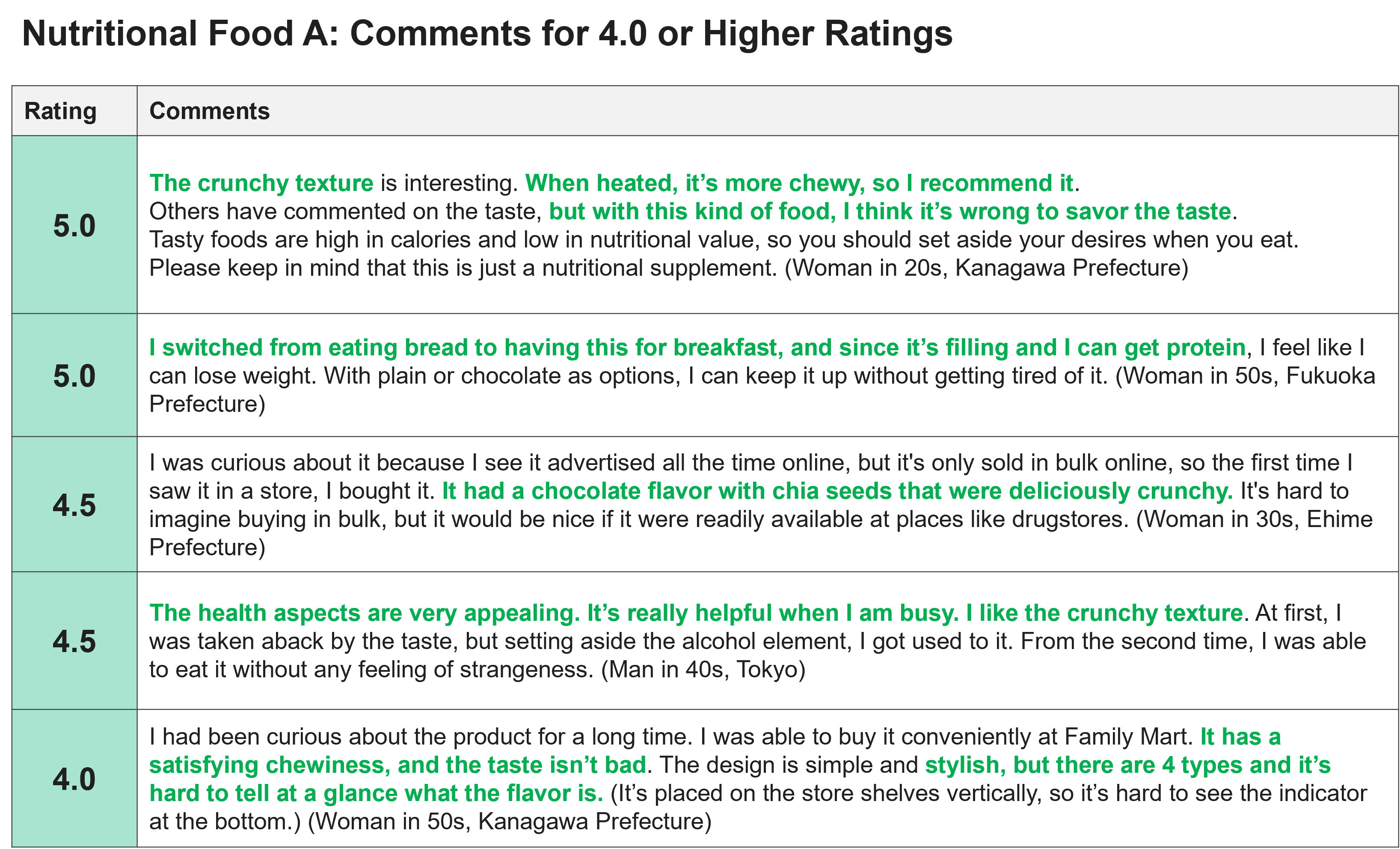 Nutritional Food A:Comments for 4.0 or Higher Ratings