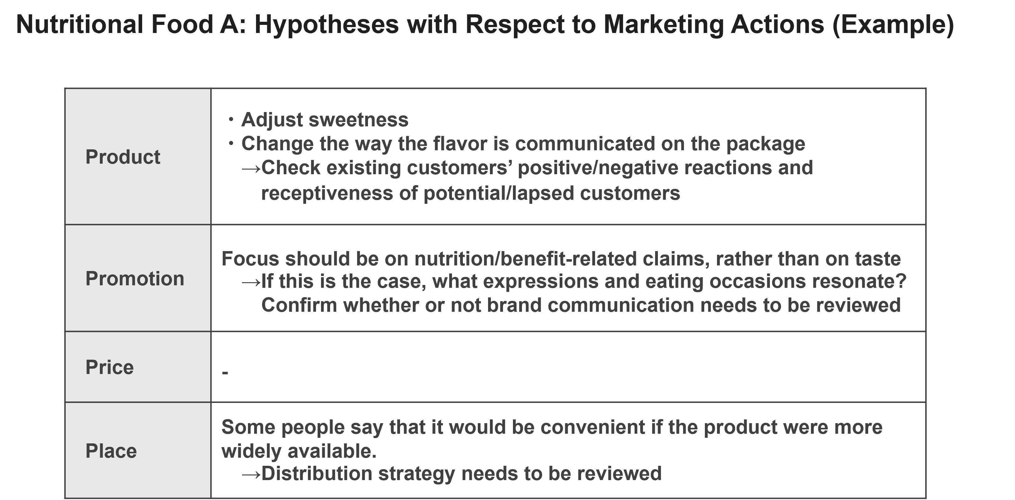 Nutritional Food A: Hypotheses with Respect to Marketing Actions(Example)
