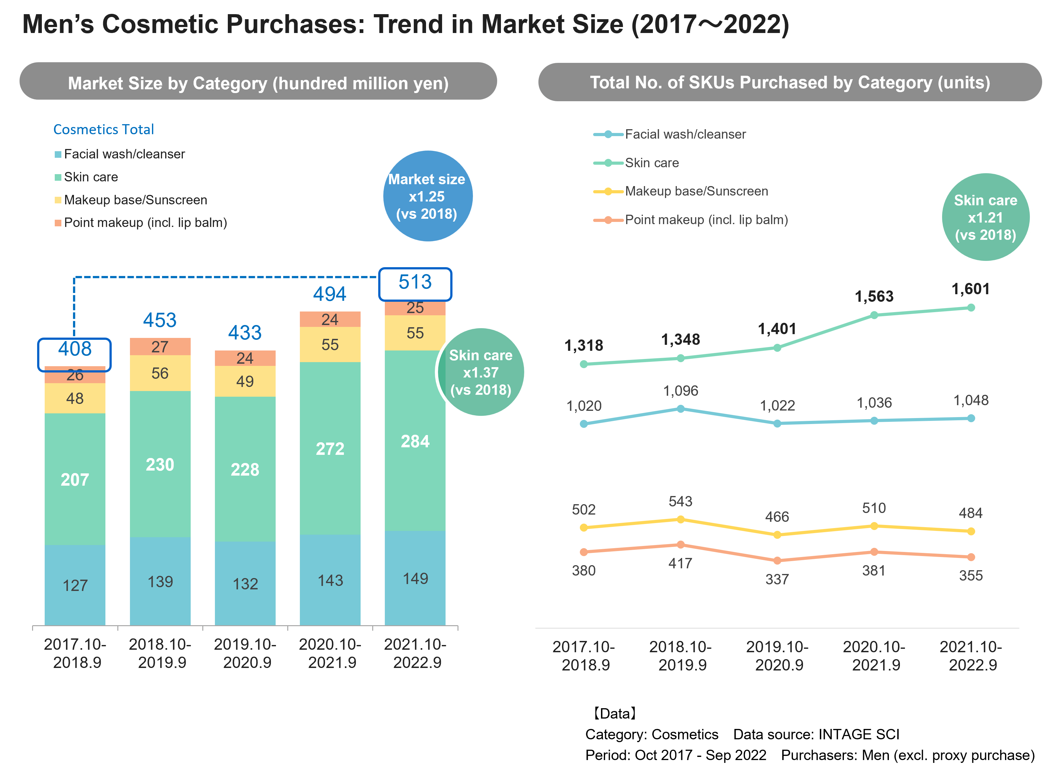 Men's Cosmetic Purchases:Trend in Market Size（2017～2022）