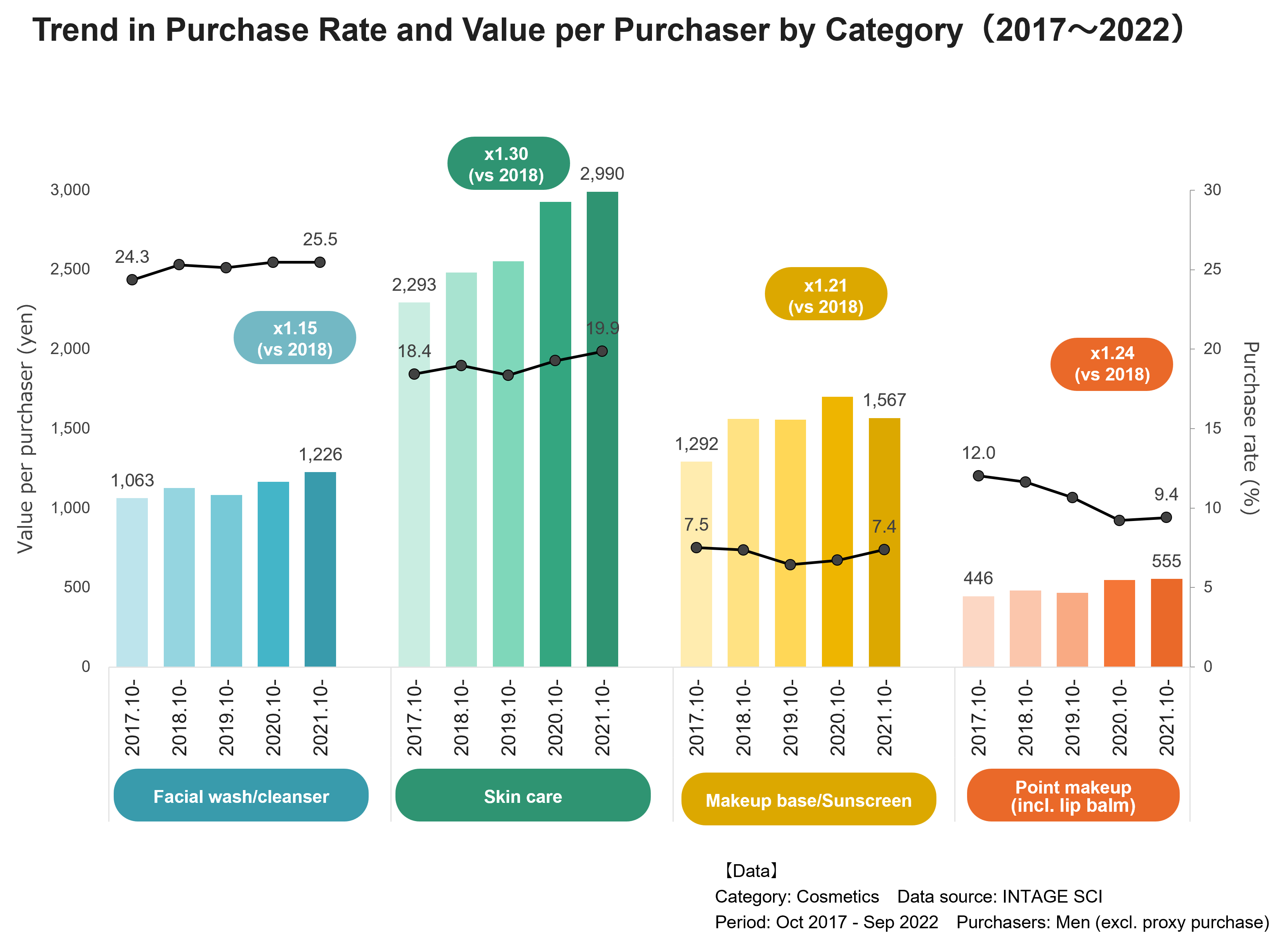 Trend in Purchase Rate and Value per Purchaser by Category（2017～2022）