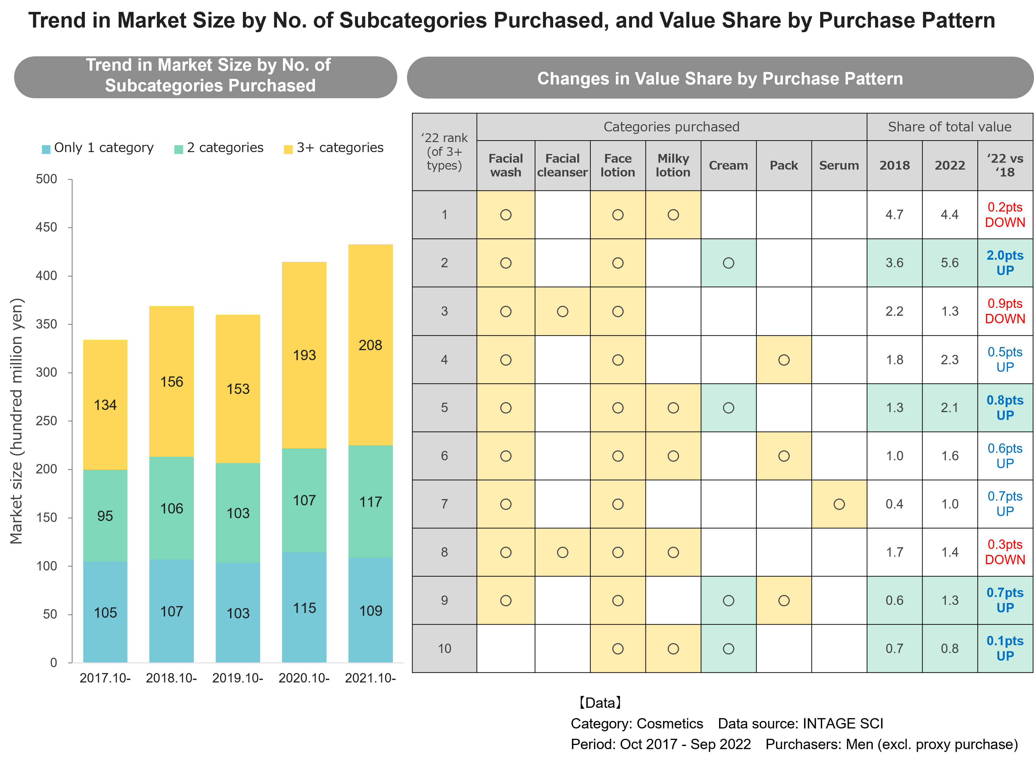 Trend Market Size by No. of Subcategories Purcasend,and Value Share by Purchase Pattern