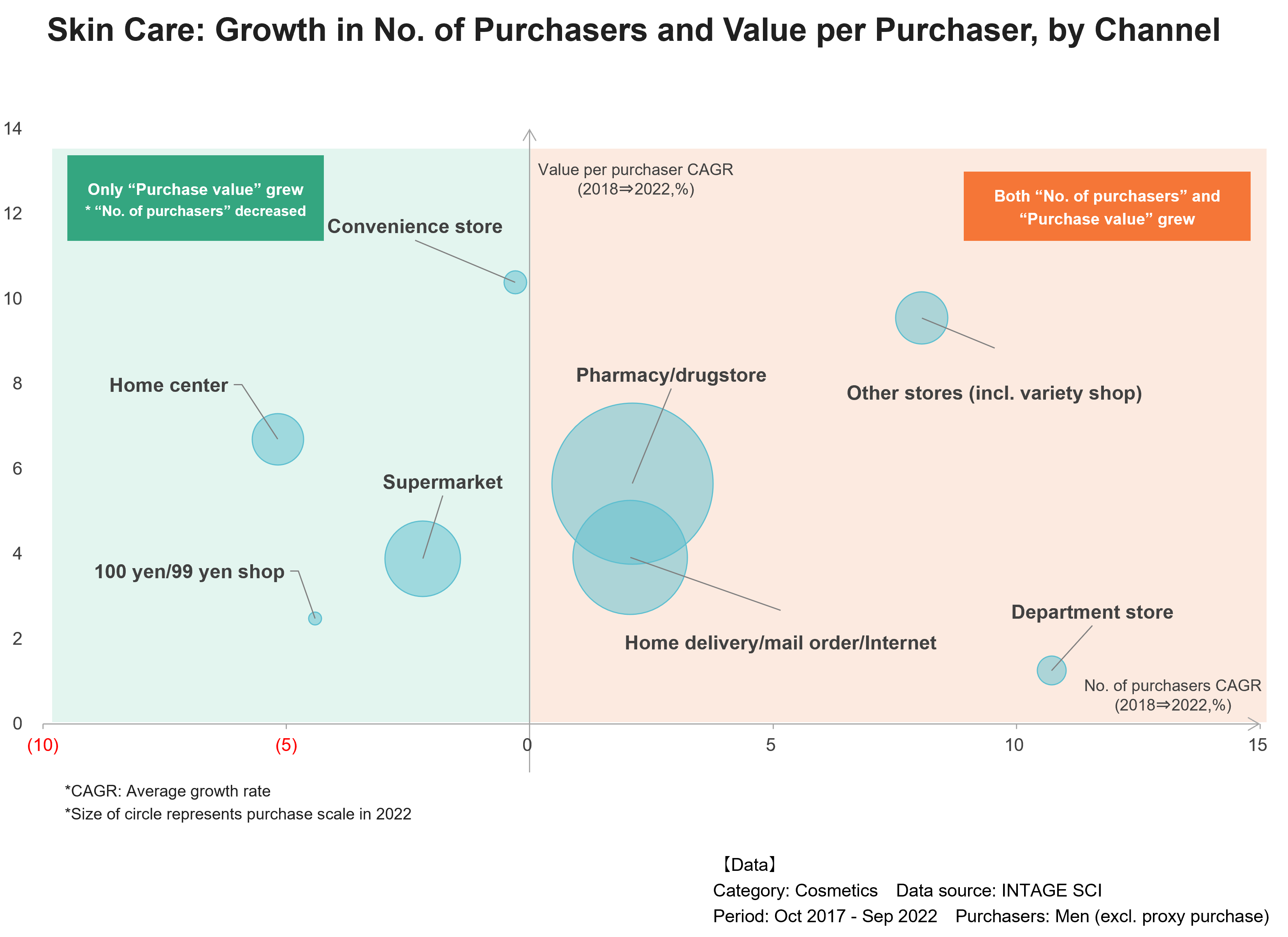 Skin Care：Growth in No.of Purchasers and Value per Purchaser,by Channel