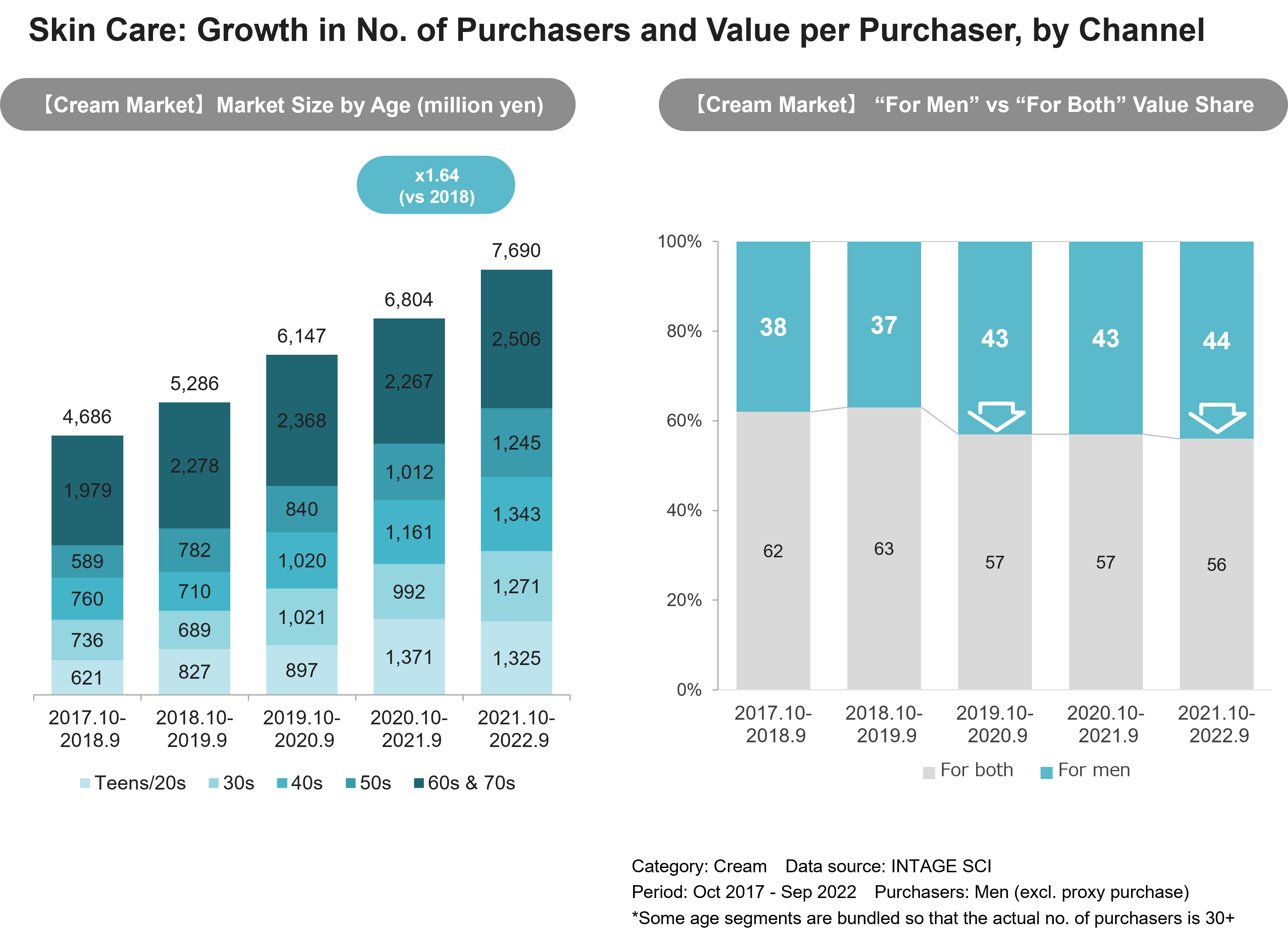 Skin Care：Growth in No.of Purchasers and Value per Purchaser,by Channel