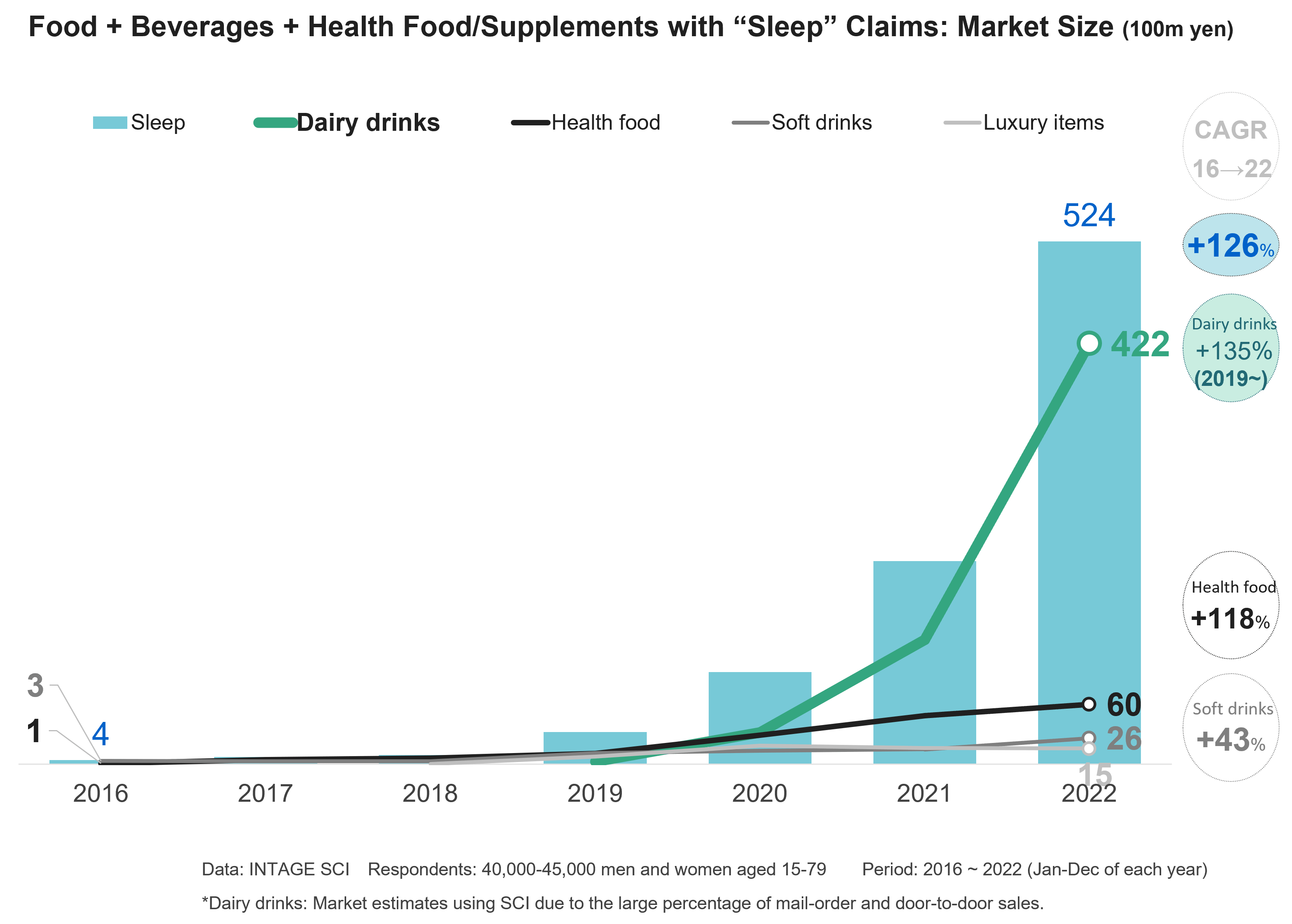 Food+Beverages+Health Food/Supplements with "Sleep"Claims:Market Size(100m yen)