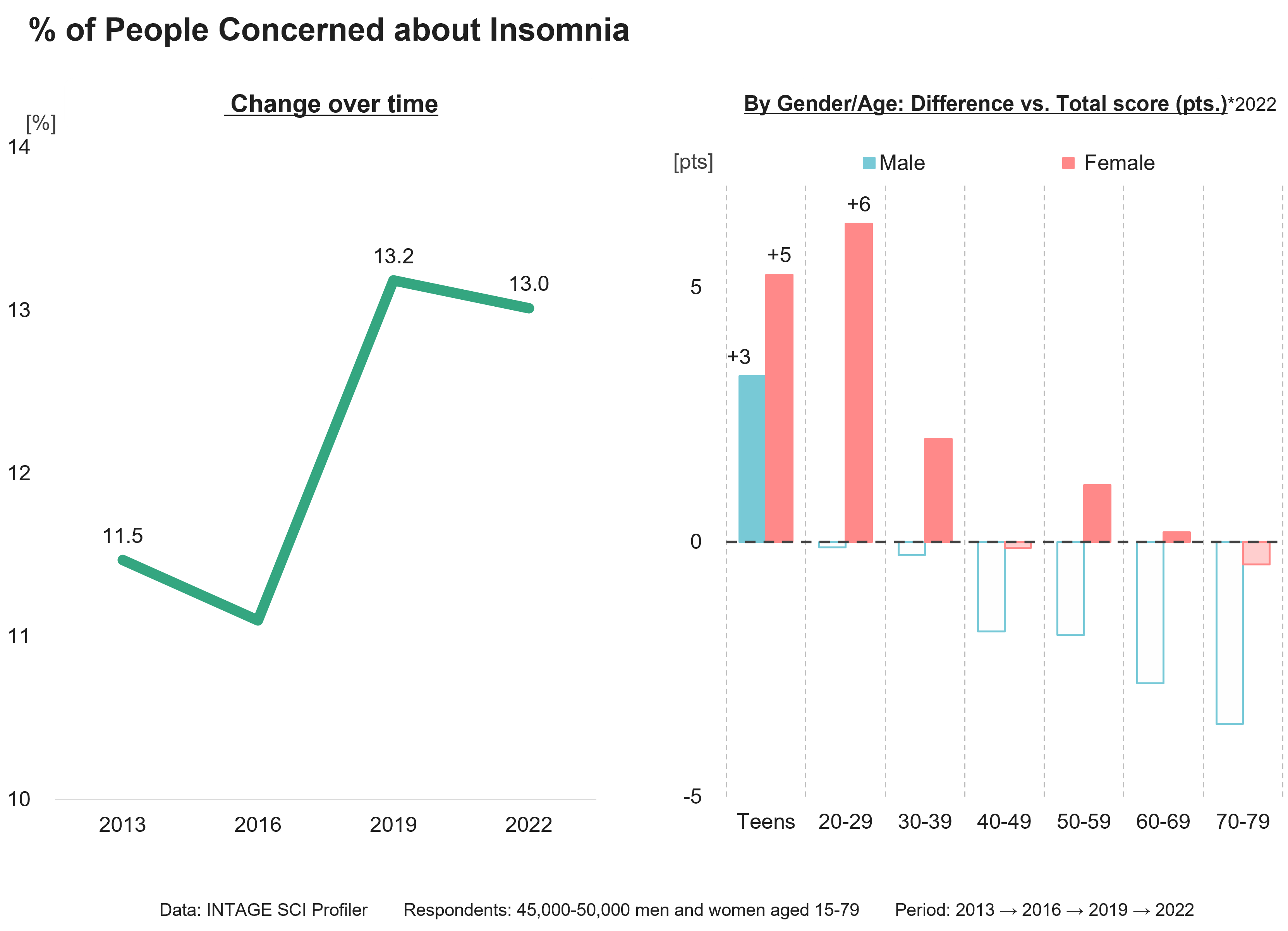 % of People Concerned about lnsomnia