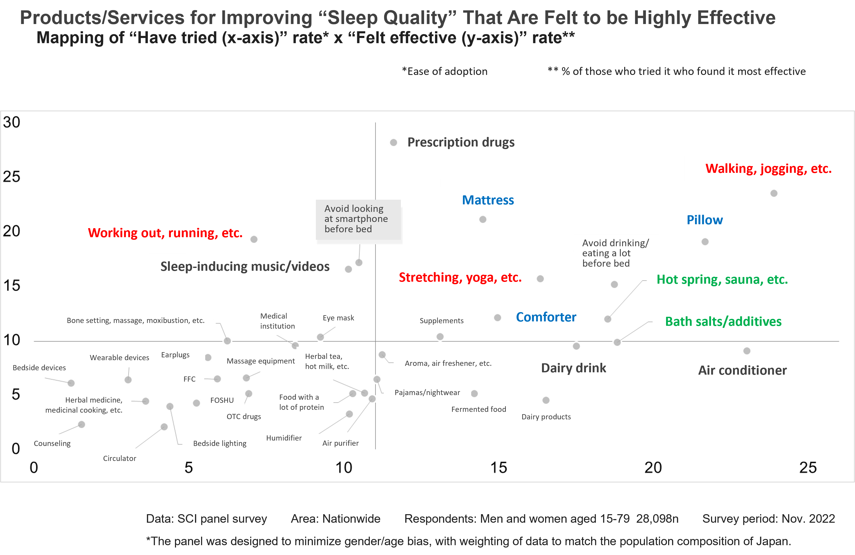 Products/Services for Improving"Sleep Quality"That Are Felt to be Highly Effective Mapping of"Hava tried(x-axis)"rate*x"Felt effective(y-axis)"rate**