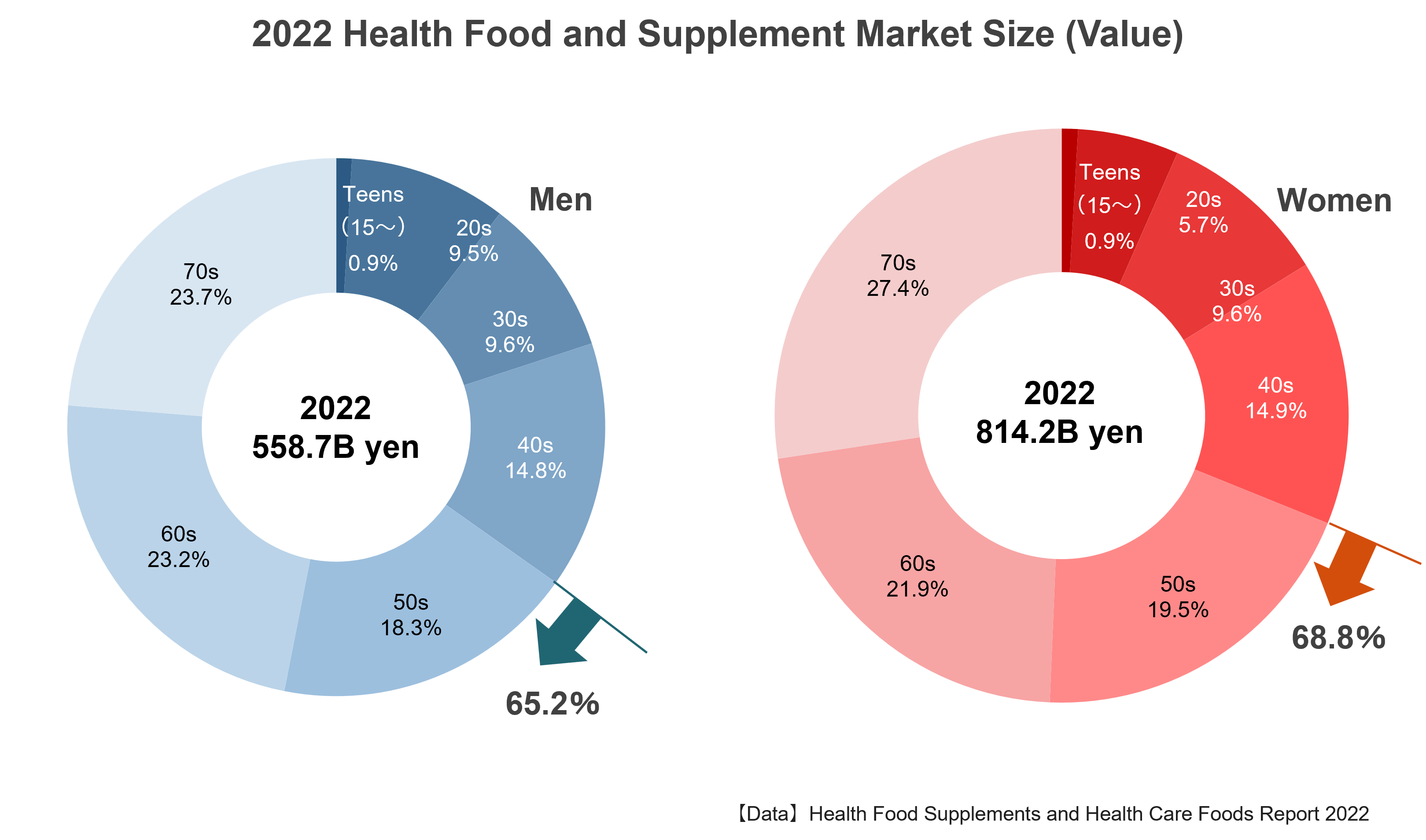 2022 Health Food and Supplement Market Size (Value)