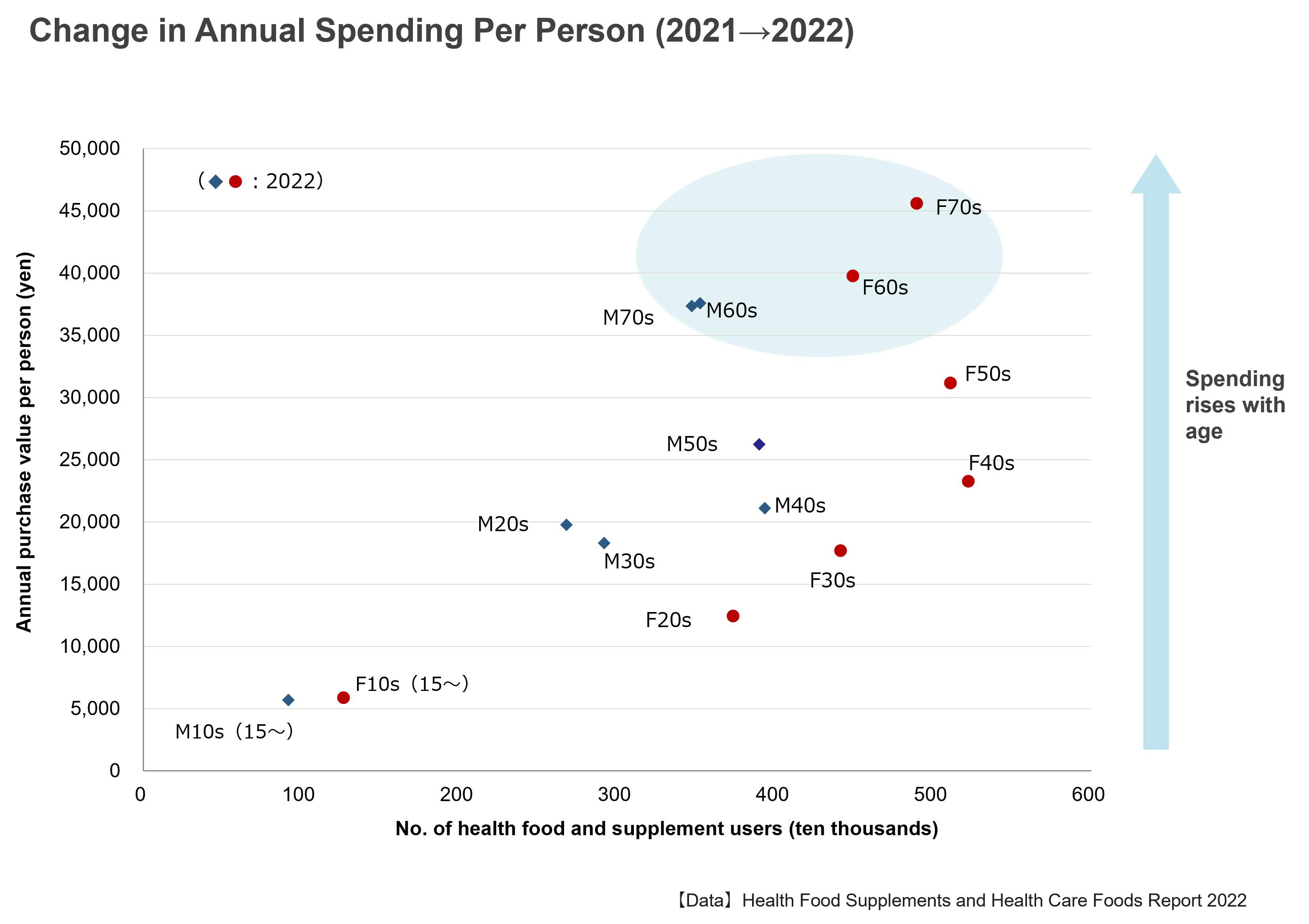 Change in Annual Spending Per Person (2021 → 2022)