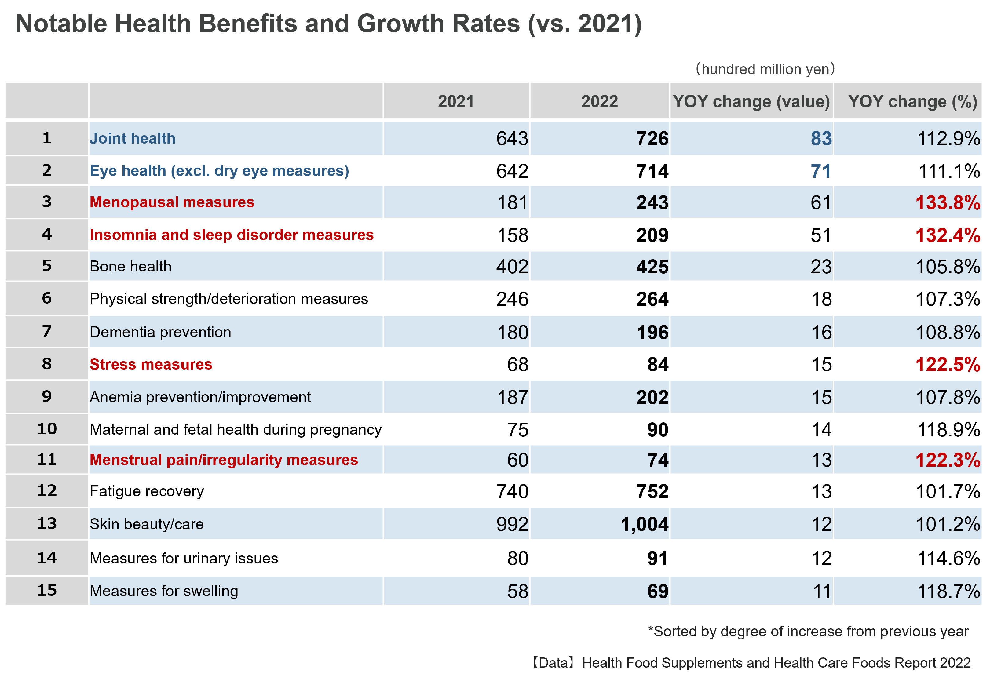 Notable Health Benefits and Growth Rates (vs. 2021)