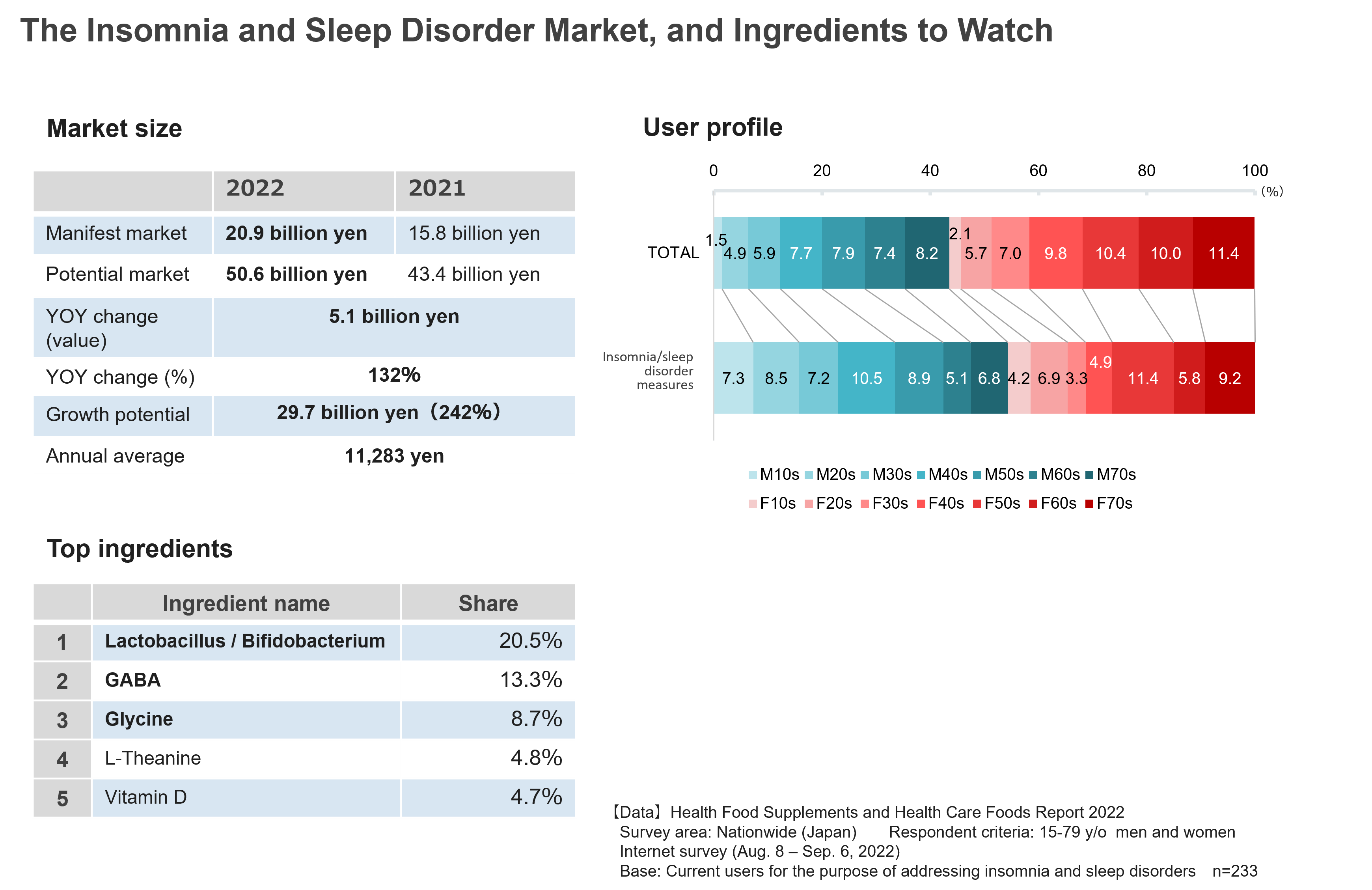 The Insomnia and Sleep Disorder Market,and Ingredients to Watch