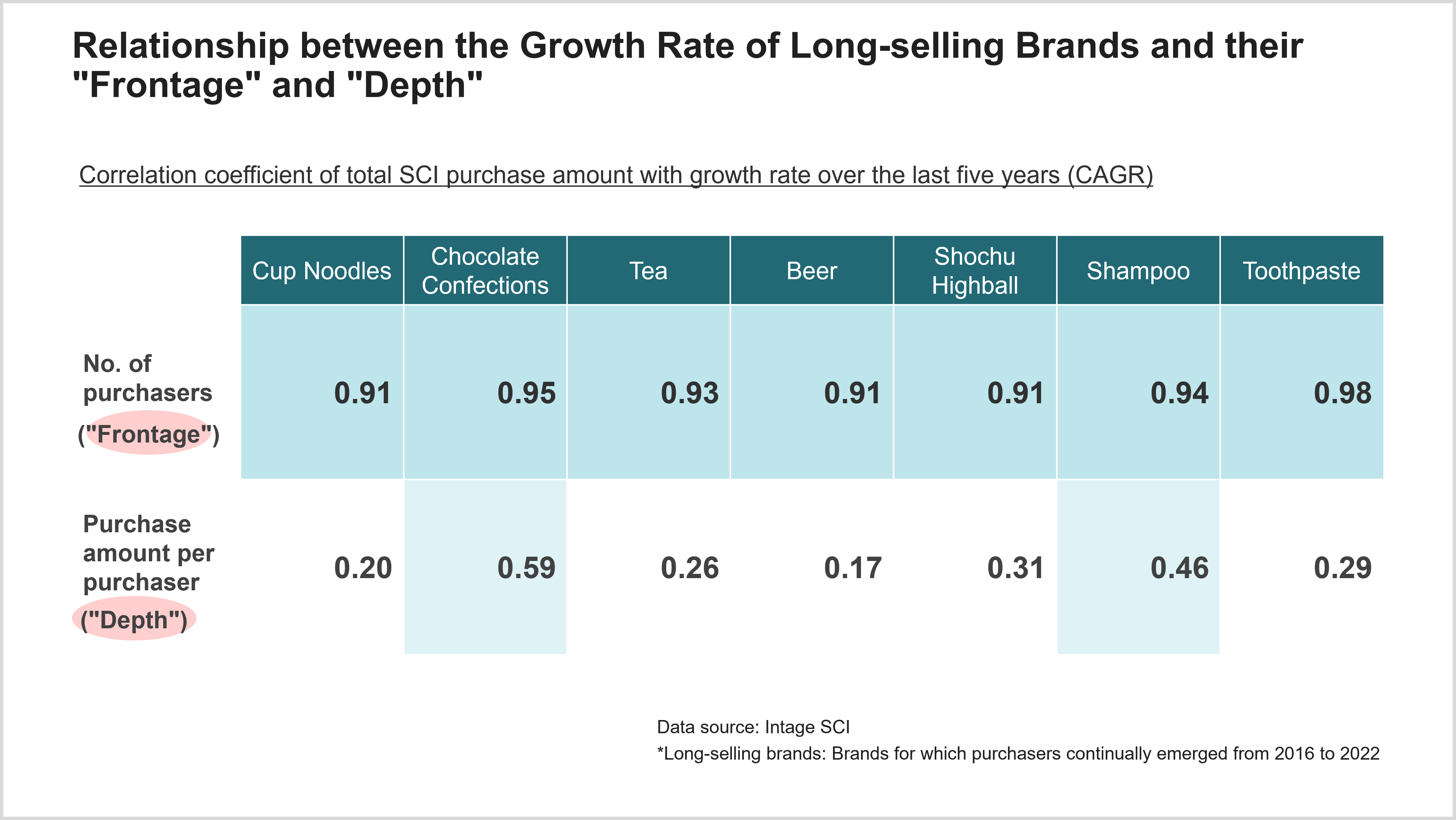 Relationship between the Growth Rate of Long-selling Brands and their "Frontage" and "Depth"