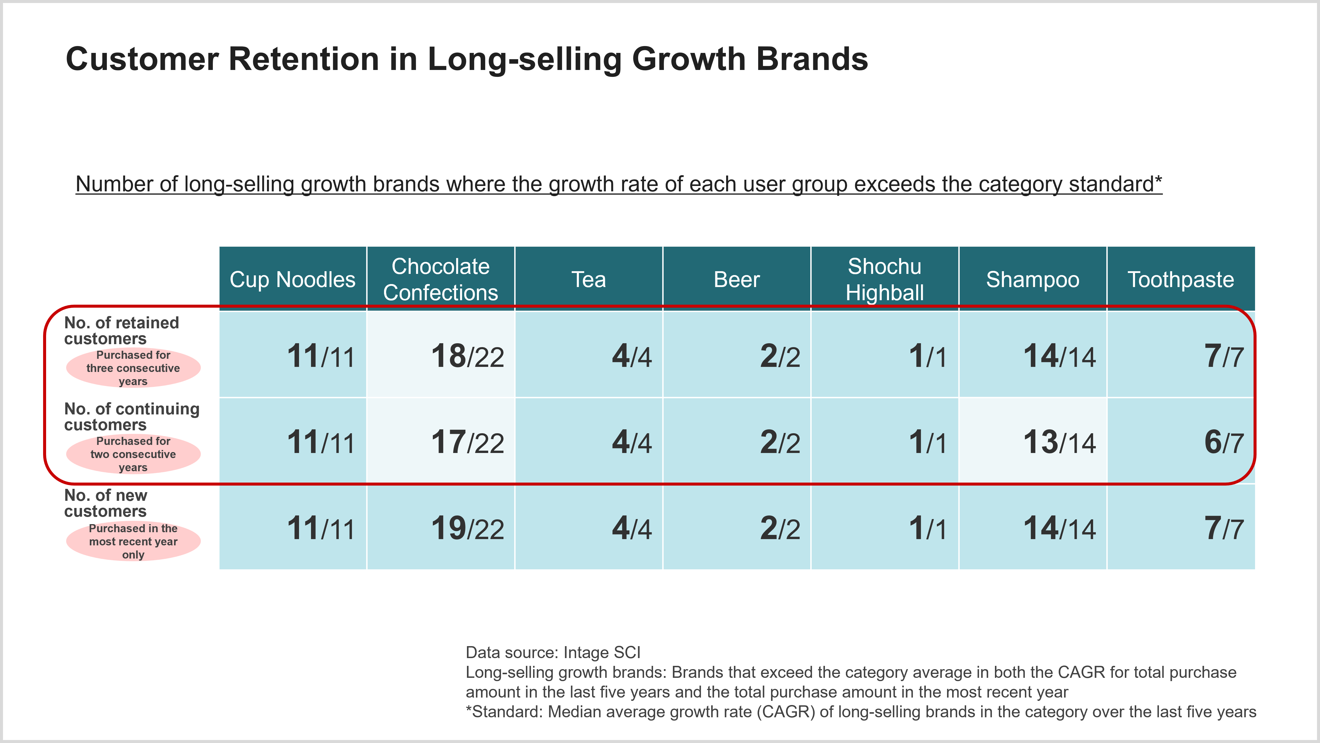 Customer Retention in Long-selling Growth Brands