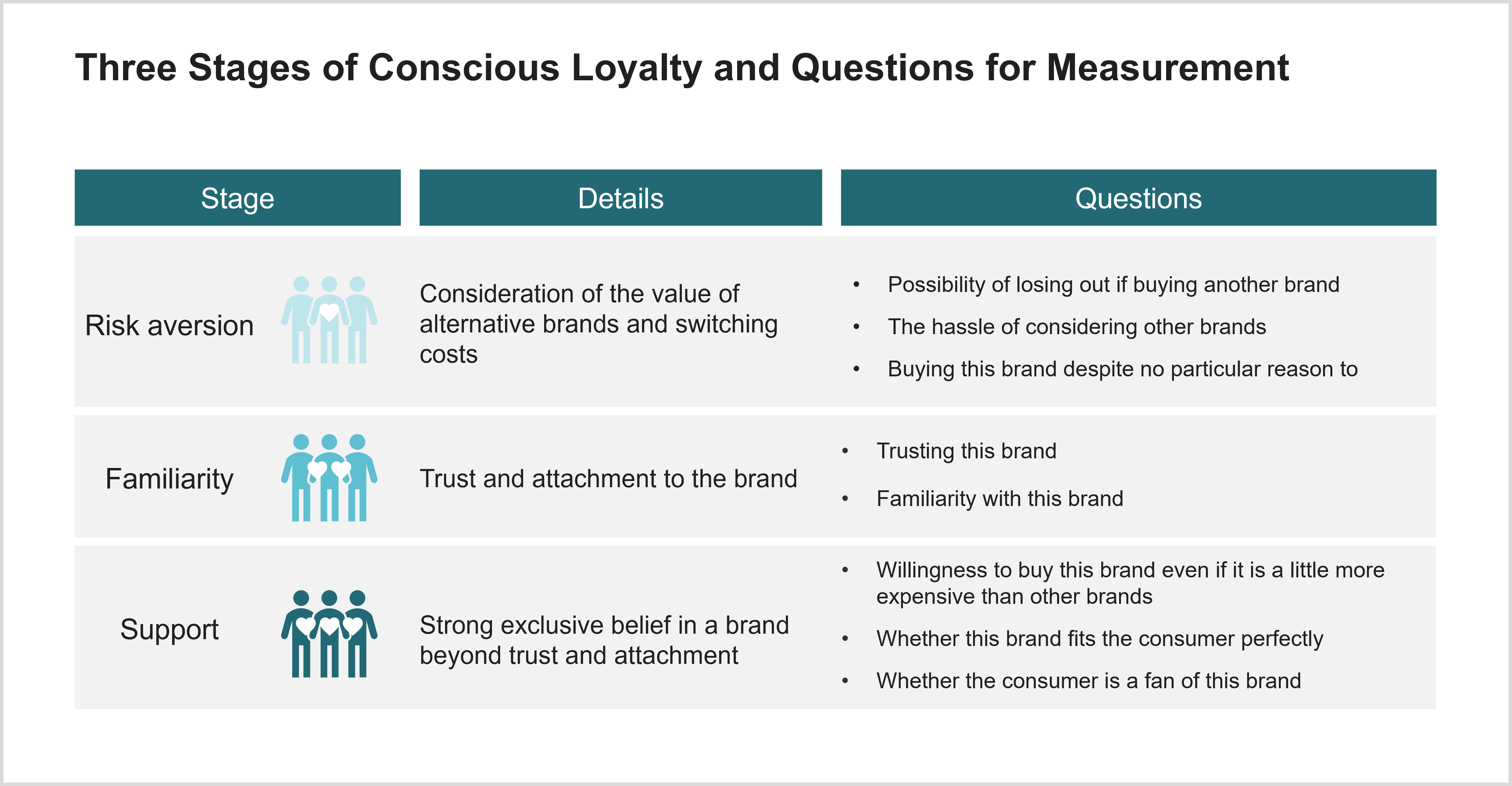 Three Stages of Conscious Loyalty and Questions for Measurement