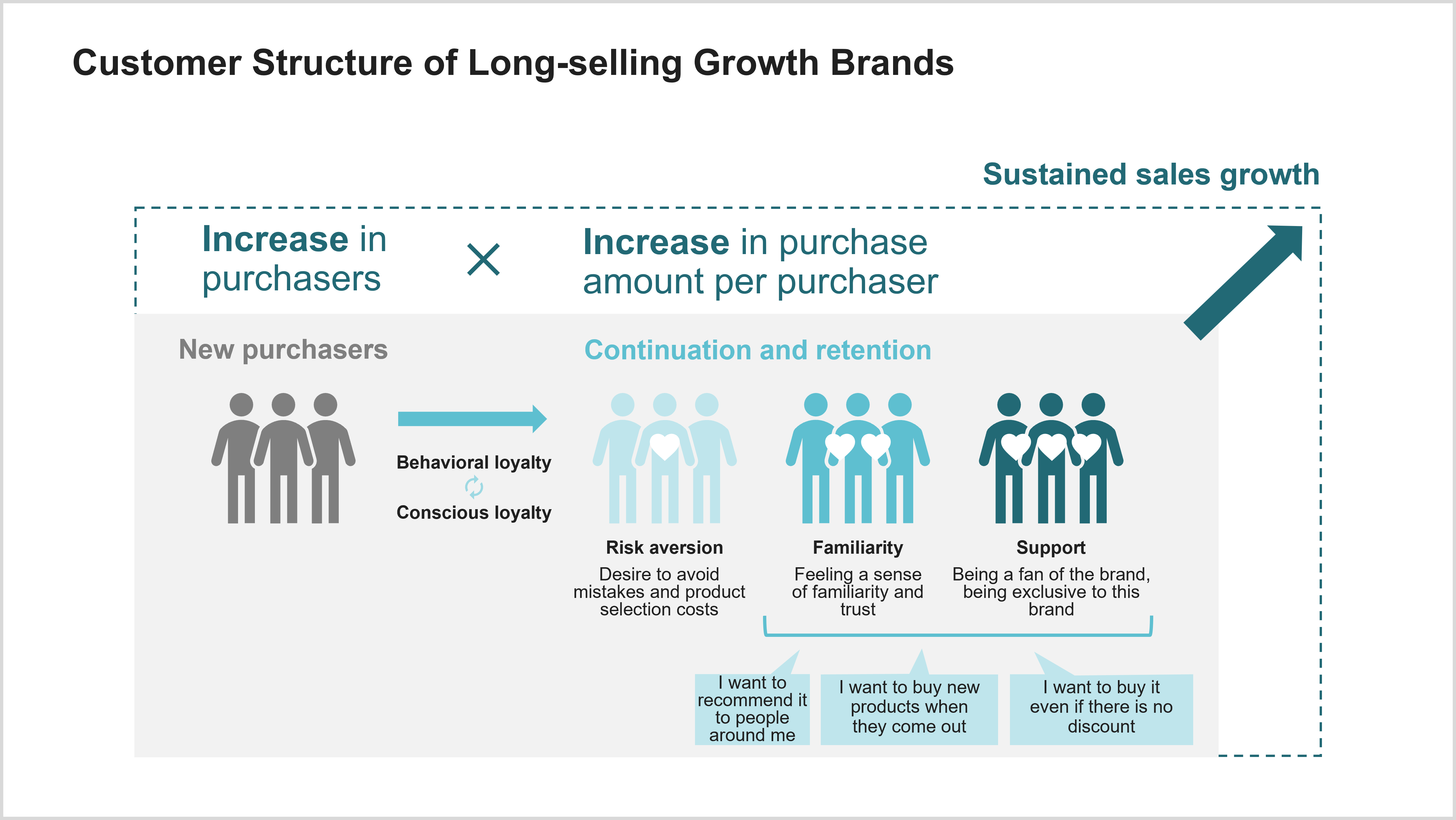Customer Stucture of Long-selling Growth Brands