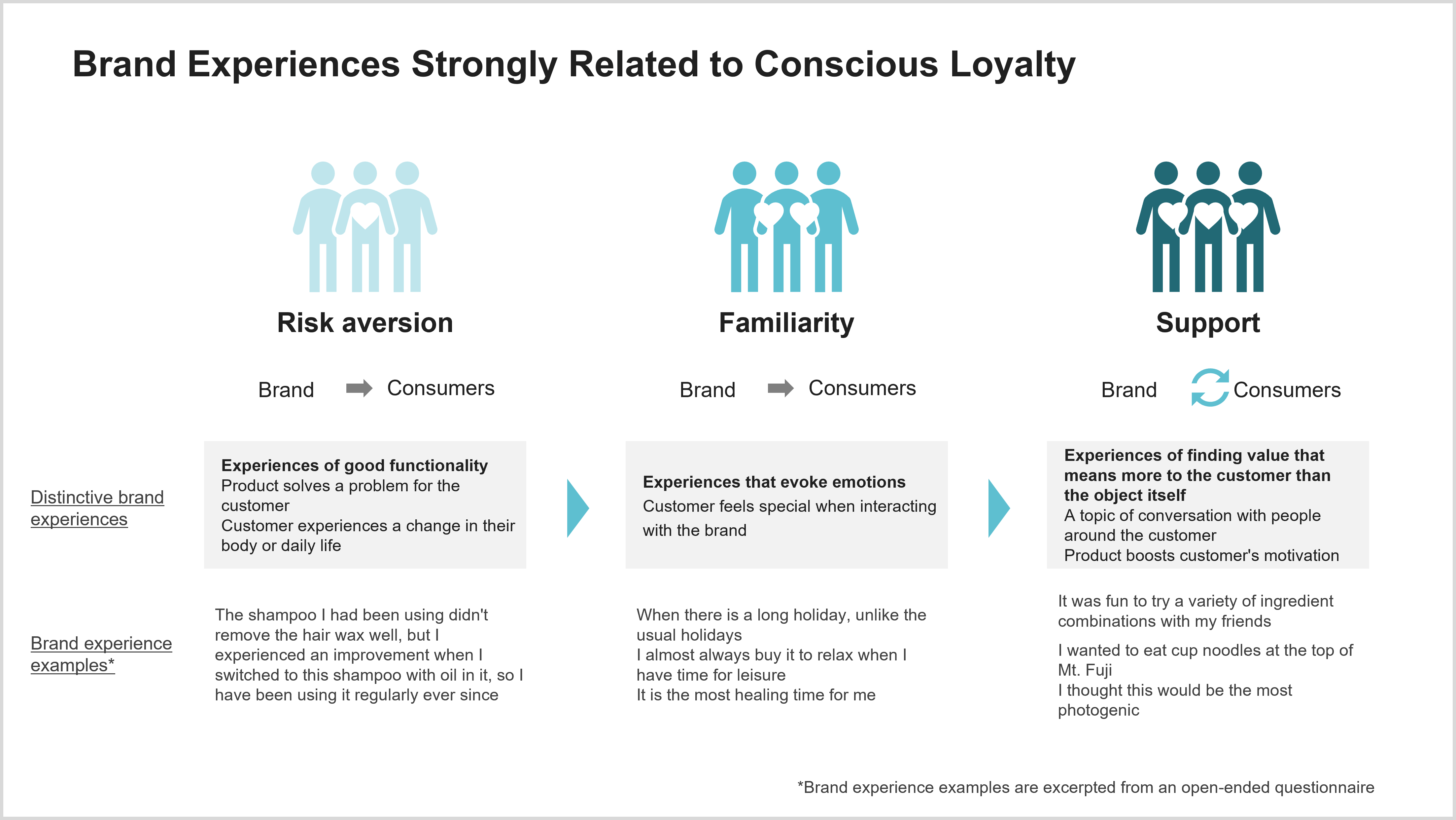 Brand Experiences Strongly Related to Conscious Loyalty