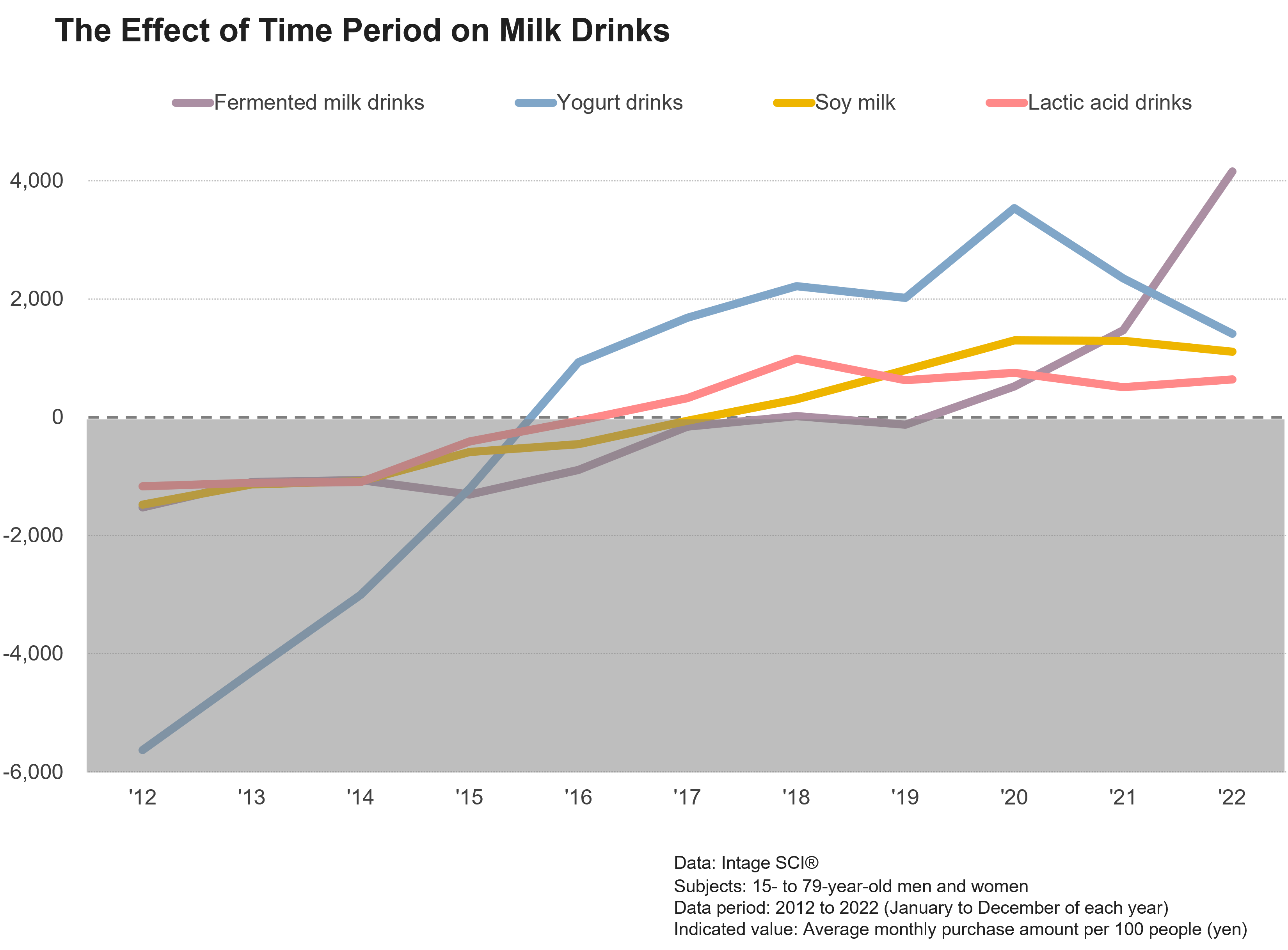 The Effect of Time Period on Milk Drinks