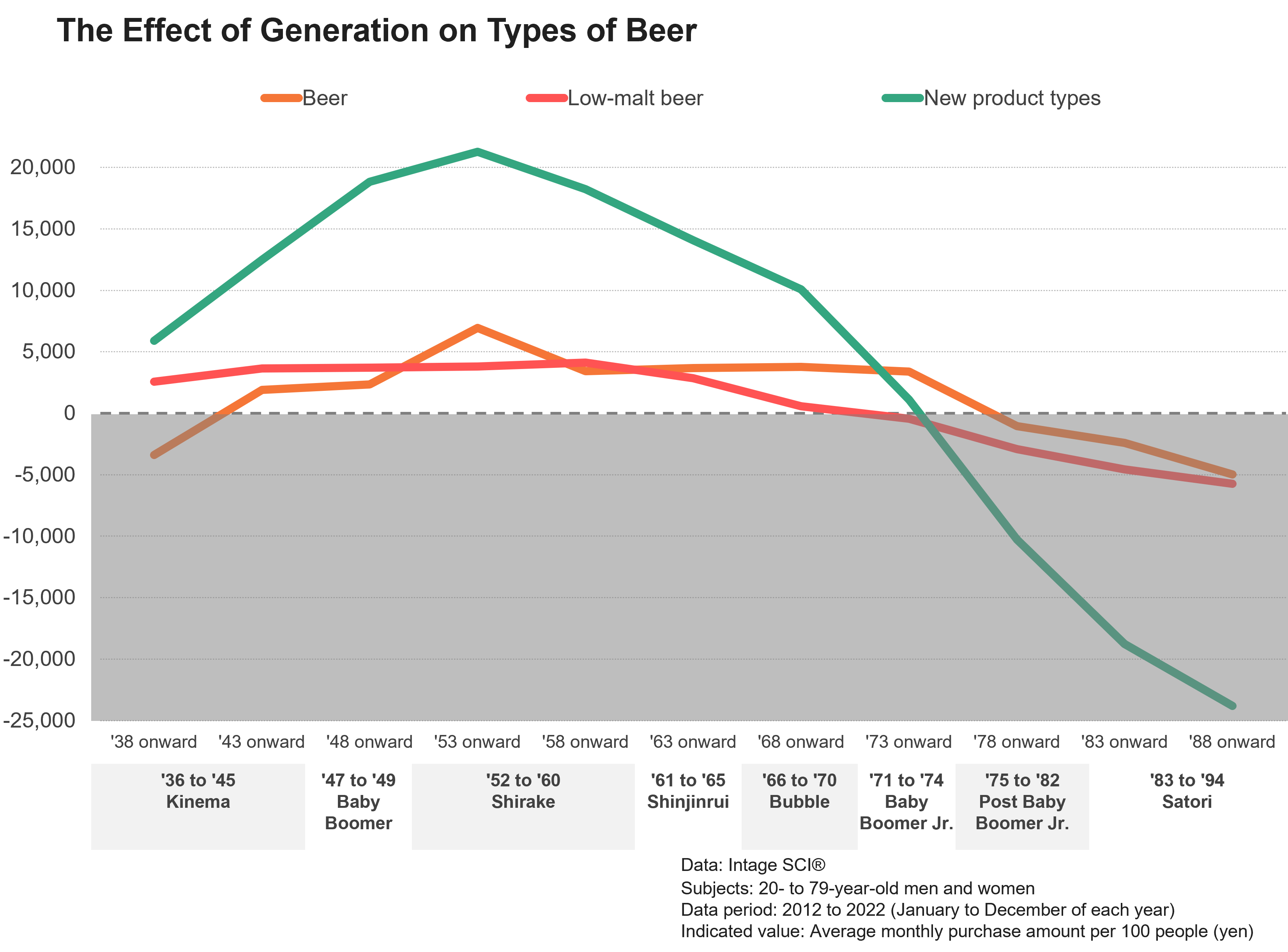 The Effect of Generation on Types of Beer
