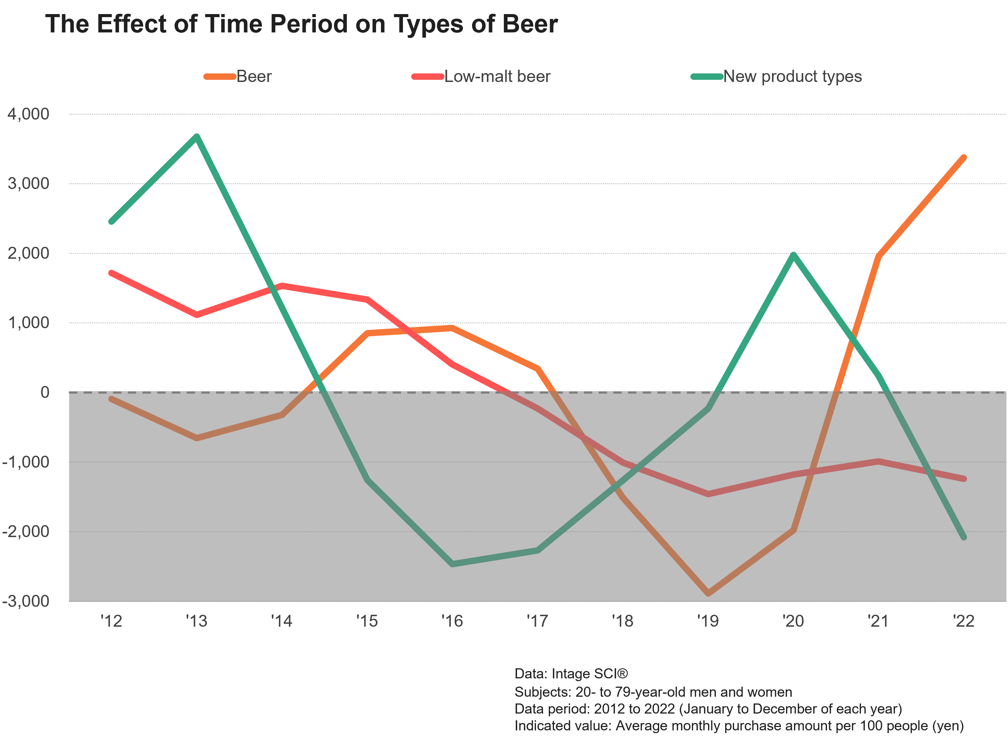 The Effect of Time Period on Types of Beer