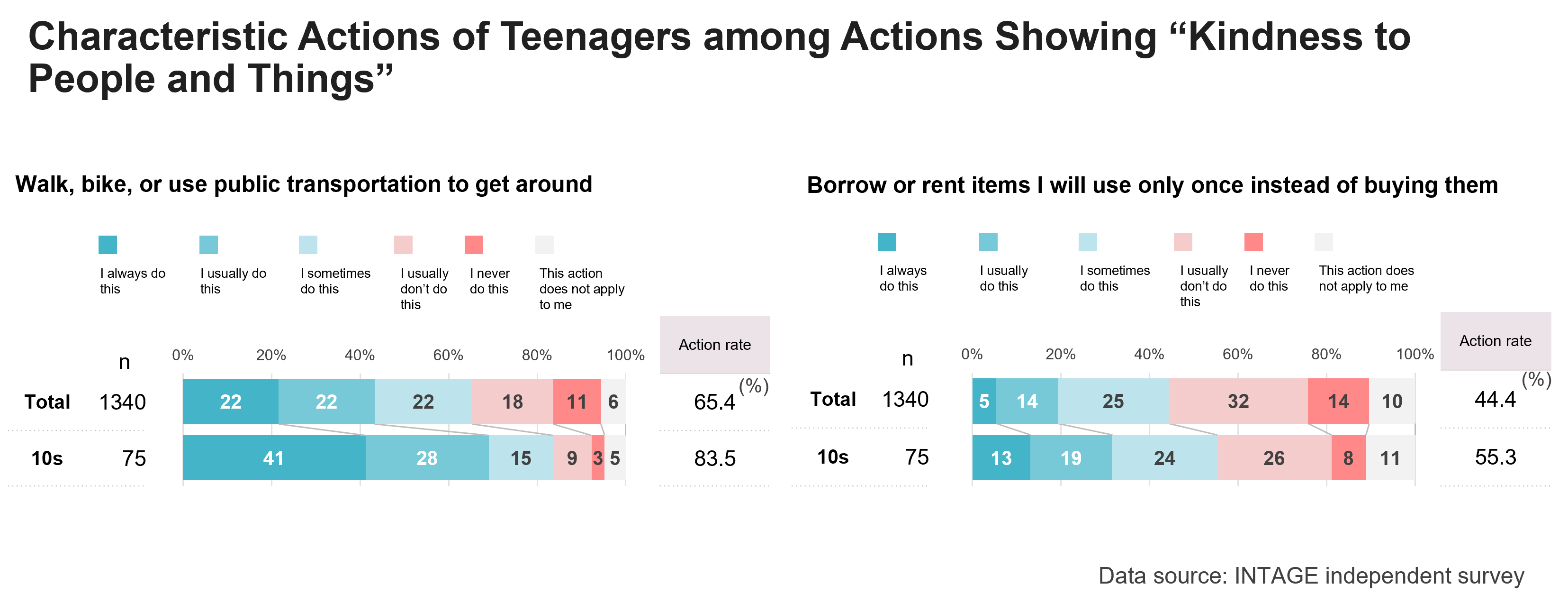 Characteristic Actions of Teenagers among Actions Showing "Kindness to People and Things"