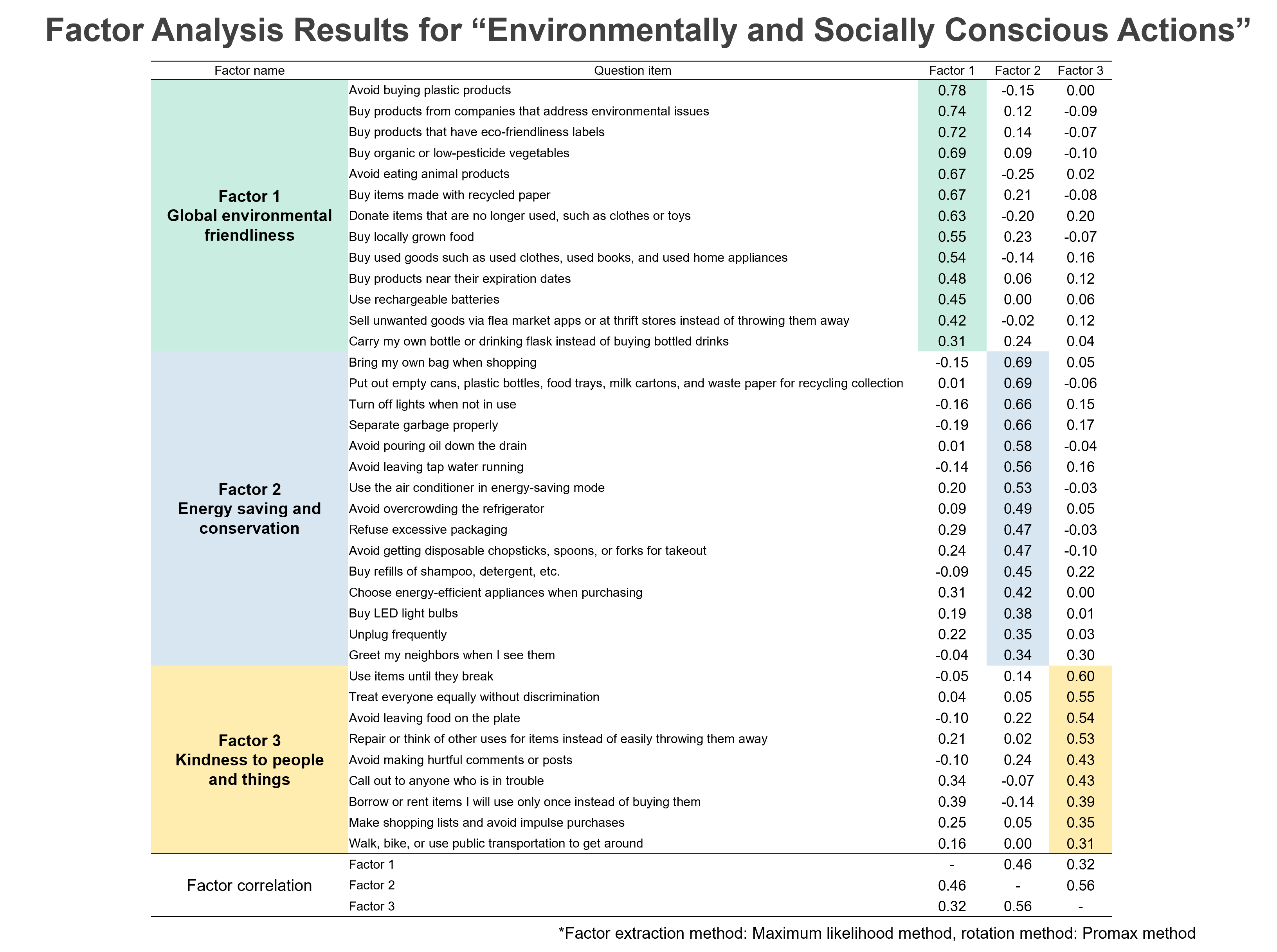 Factor Analysis Results for "Environmentally and Socially Conscious Actions"