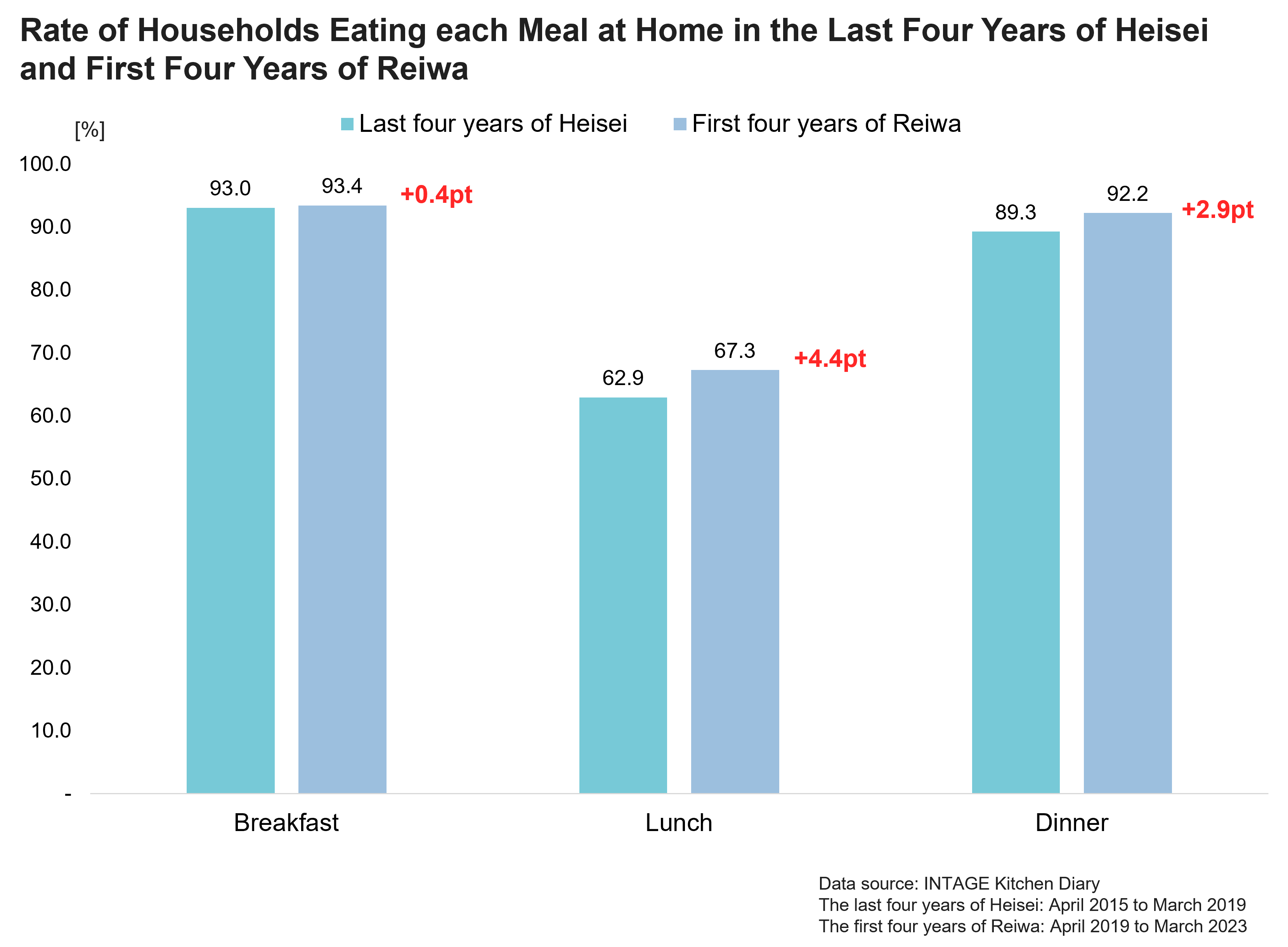 Rate of Households Eating each Meal at   Home in the Last Four Years of Heisei and First Four Years of Reiwa