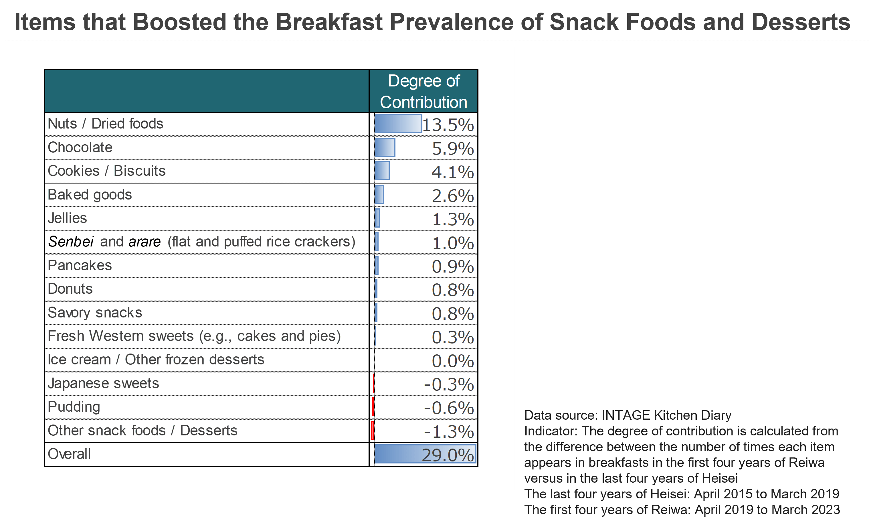 Items that Boosted the Breakfast Prevalence of Snack Foods and Desserts