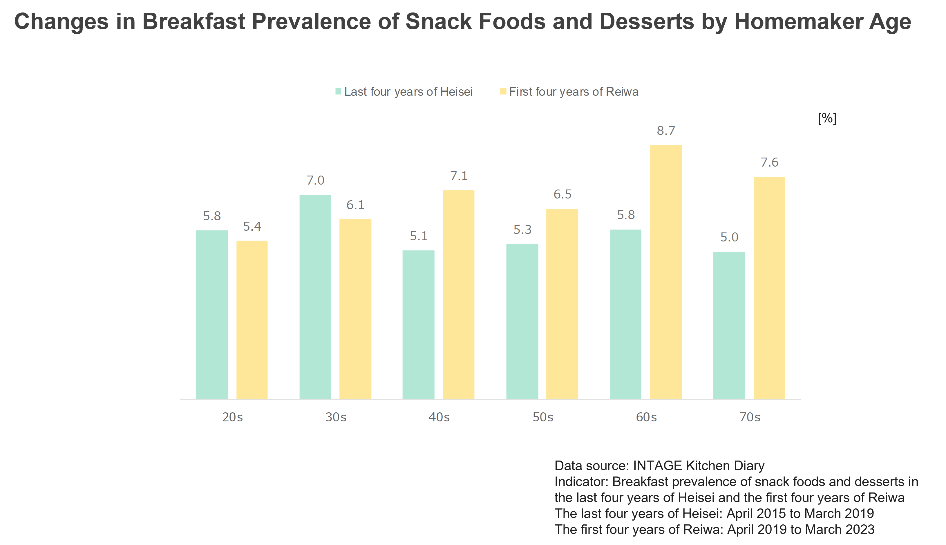 Changes in Breakfast Prevalence of Snack Foods and Desserts by Homemaker Age