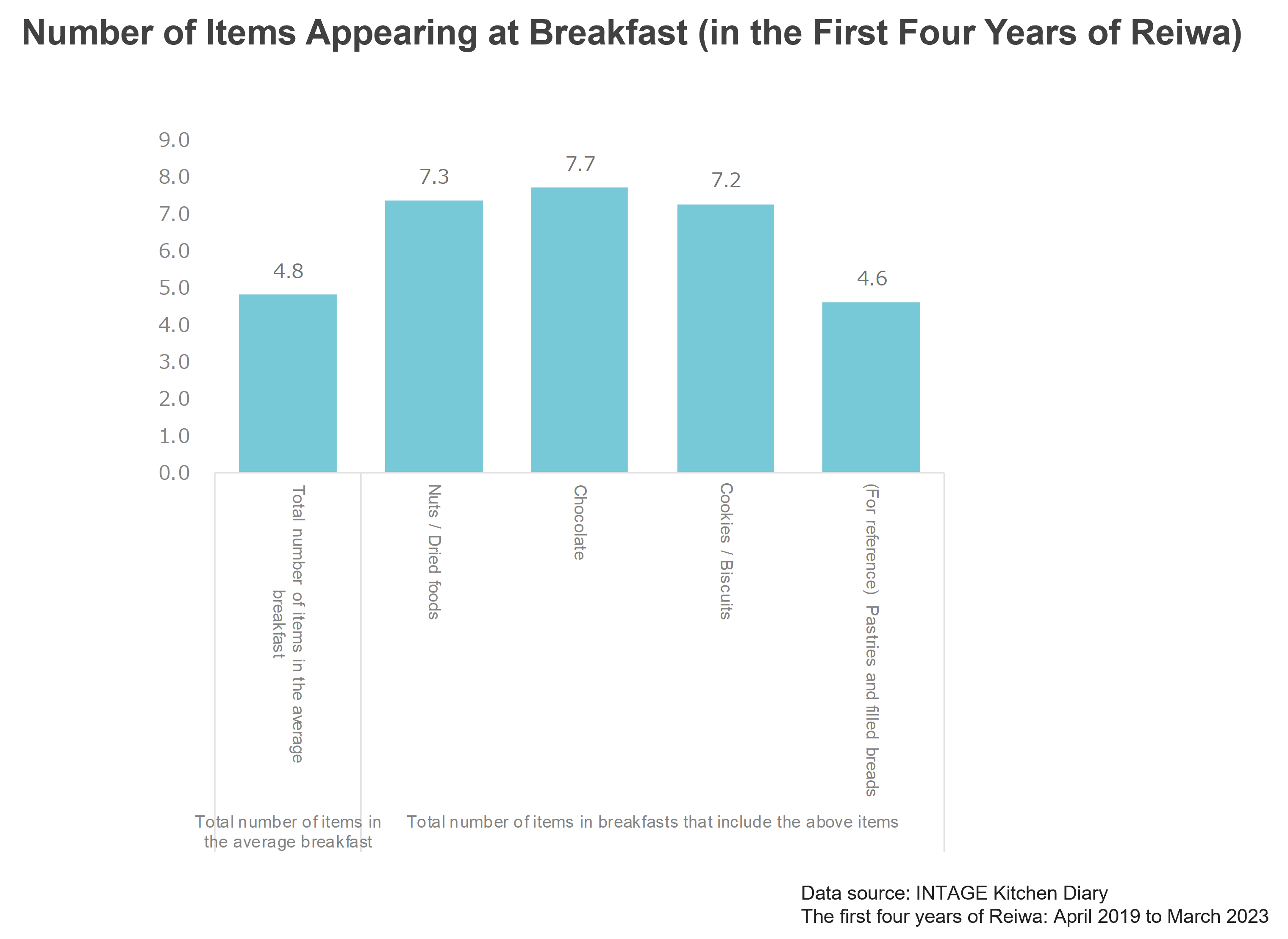Number of Items Appearing at Breakfast(in the First Four Years of Reiwa)