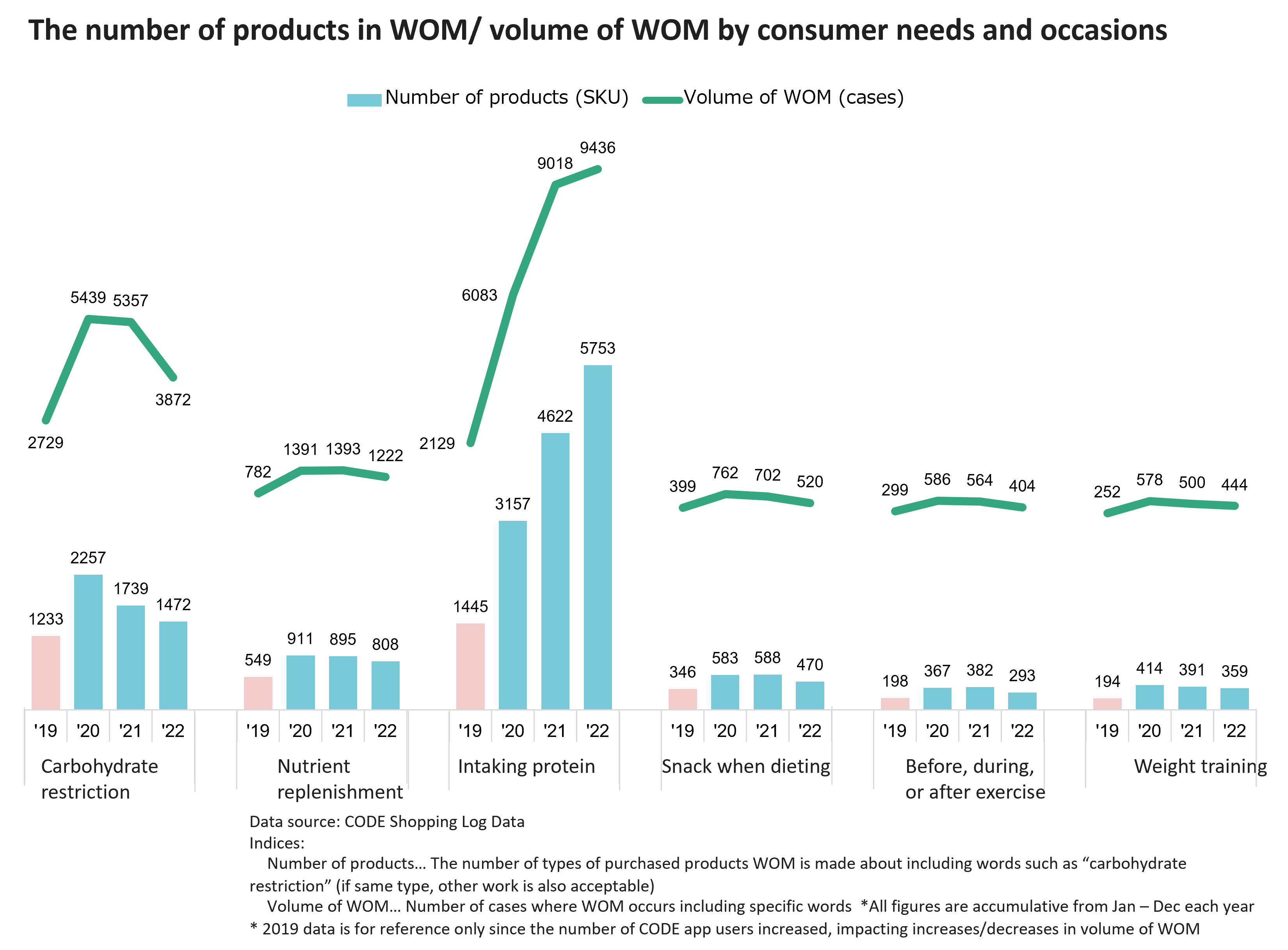 The number of products in WOM/ volume of WOM by consumer needs and occasions