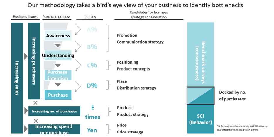 Our methodology takes a bird`s eye view of your business to identify bottlenecks