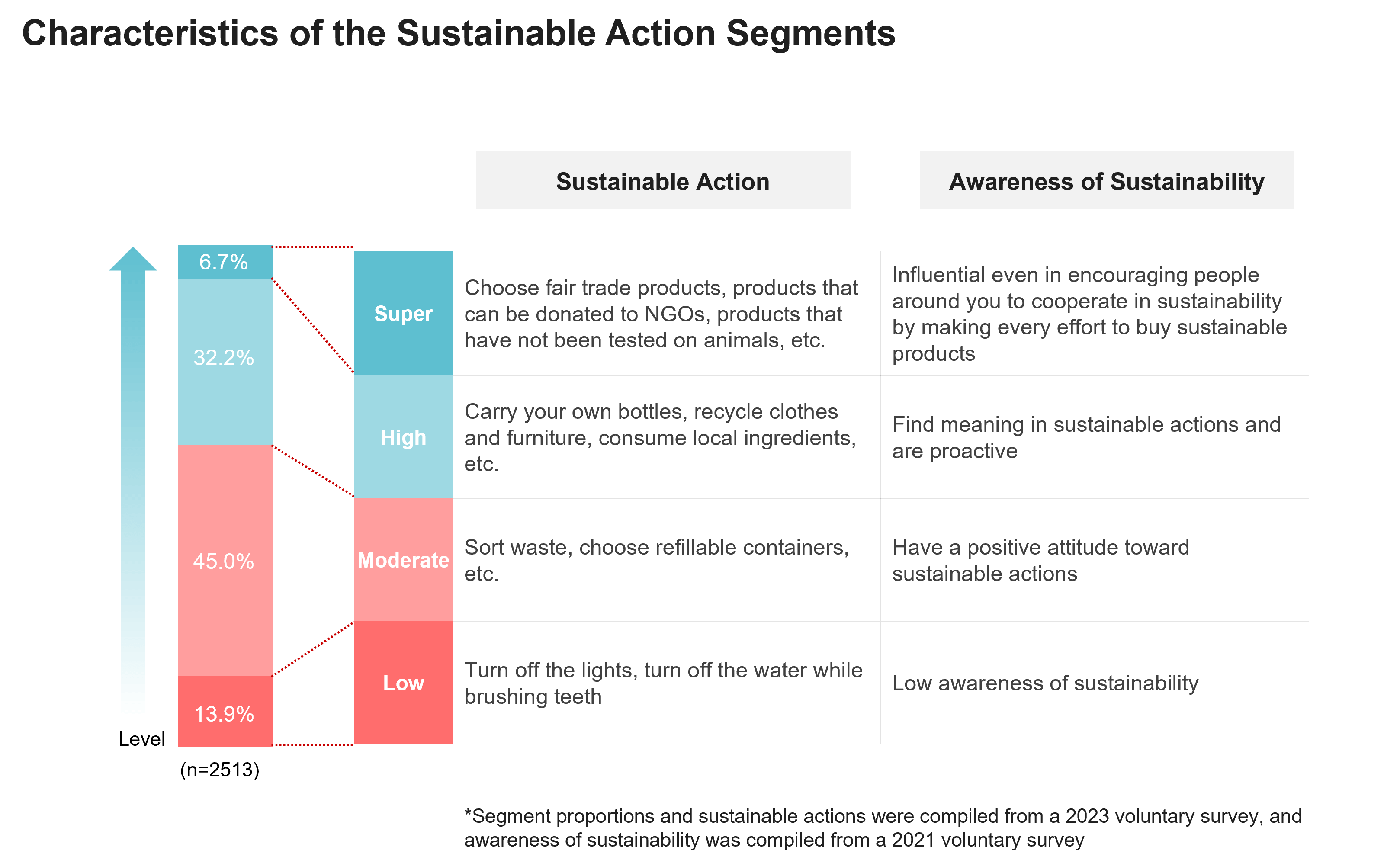 Characteristics of the Sustainable Action Segments