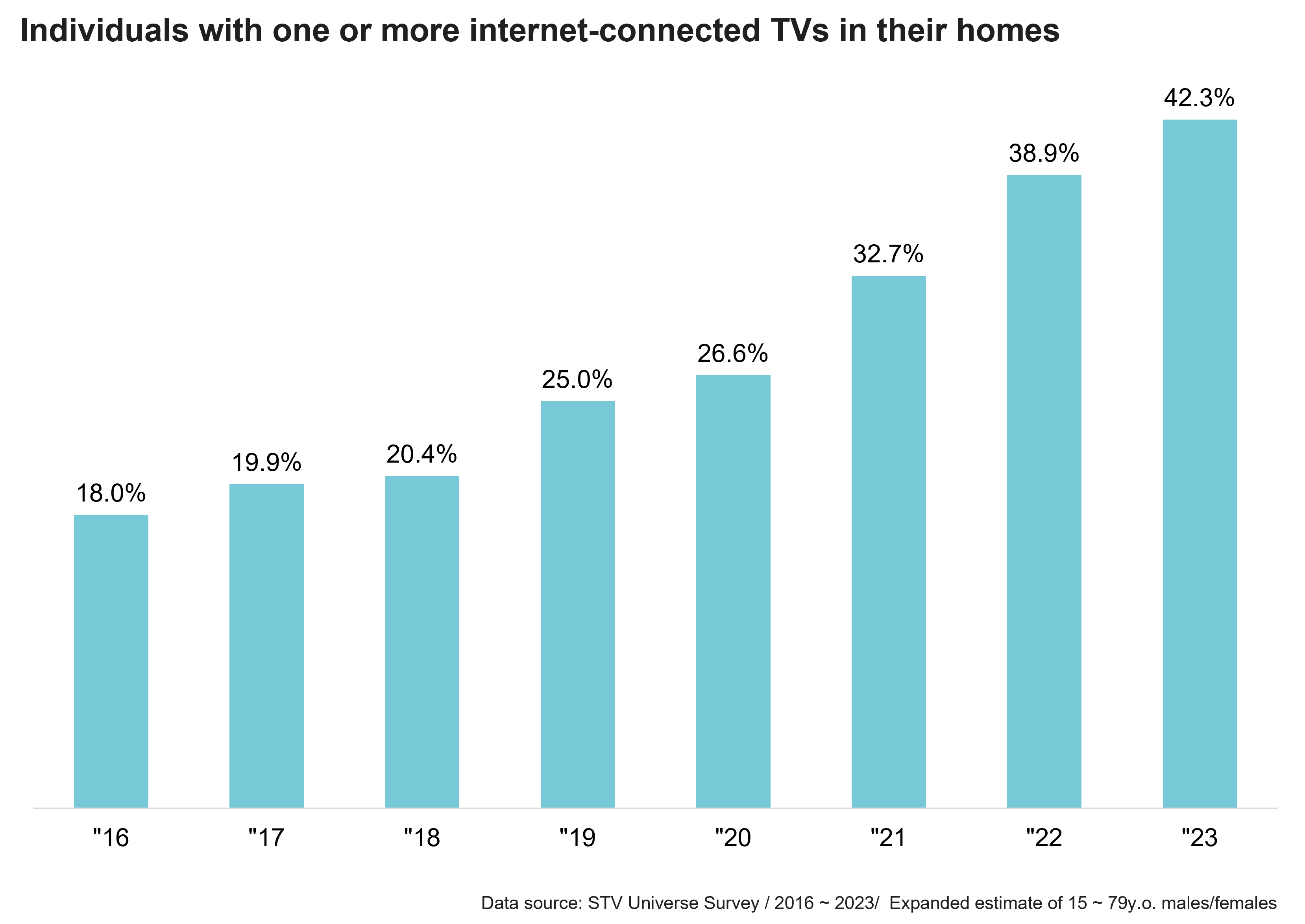 Individuals with one or more internet-connected TVs in their homes