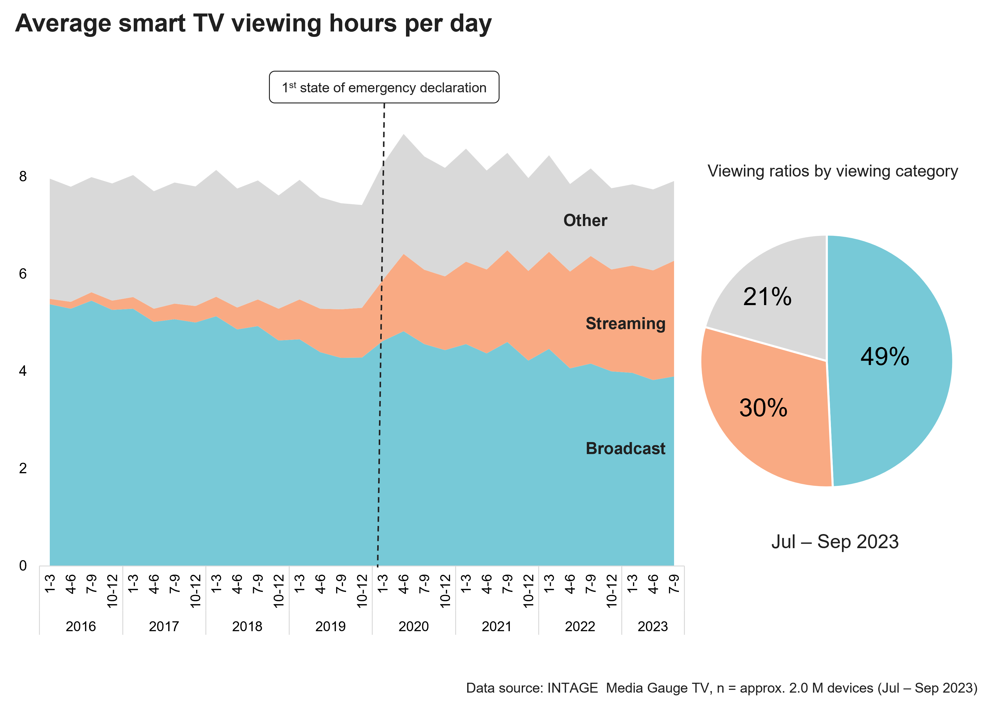 Average smart TV viewing hours per day