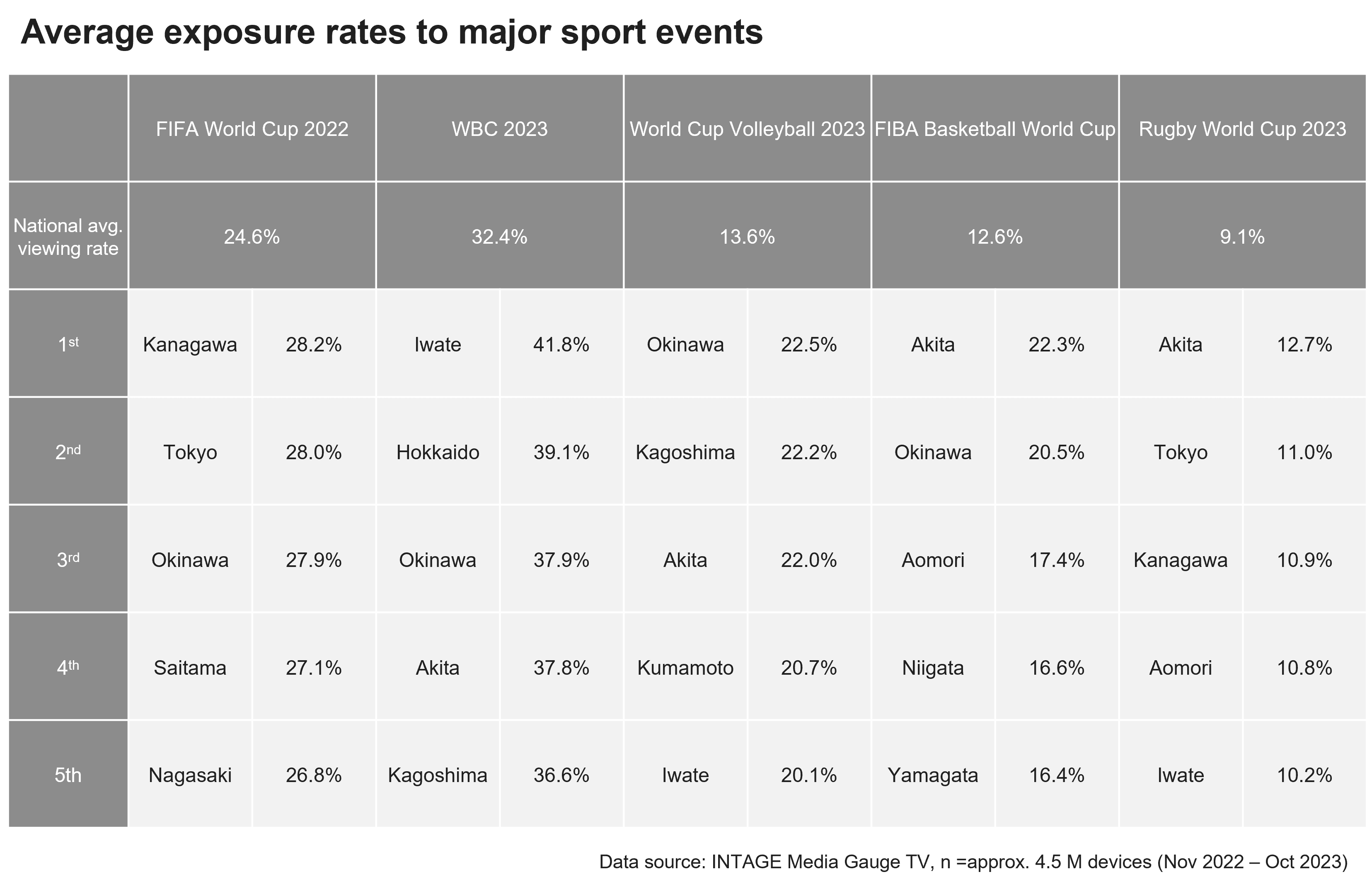 Average exposure rates to major sport events