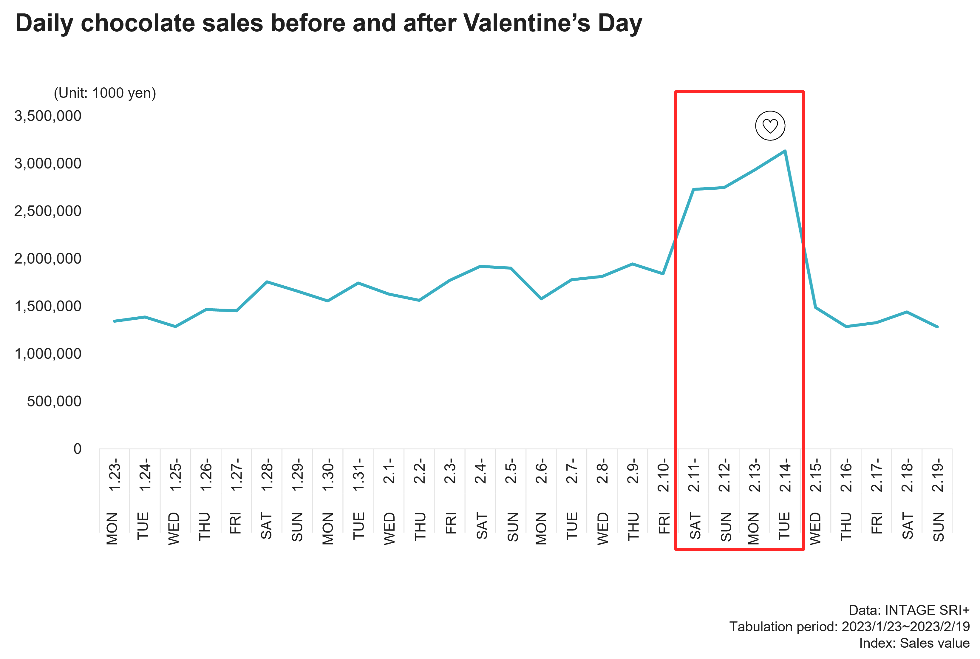 Daily chocolate sales before and after Valentine's Day