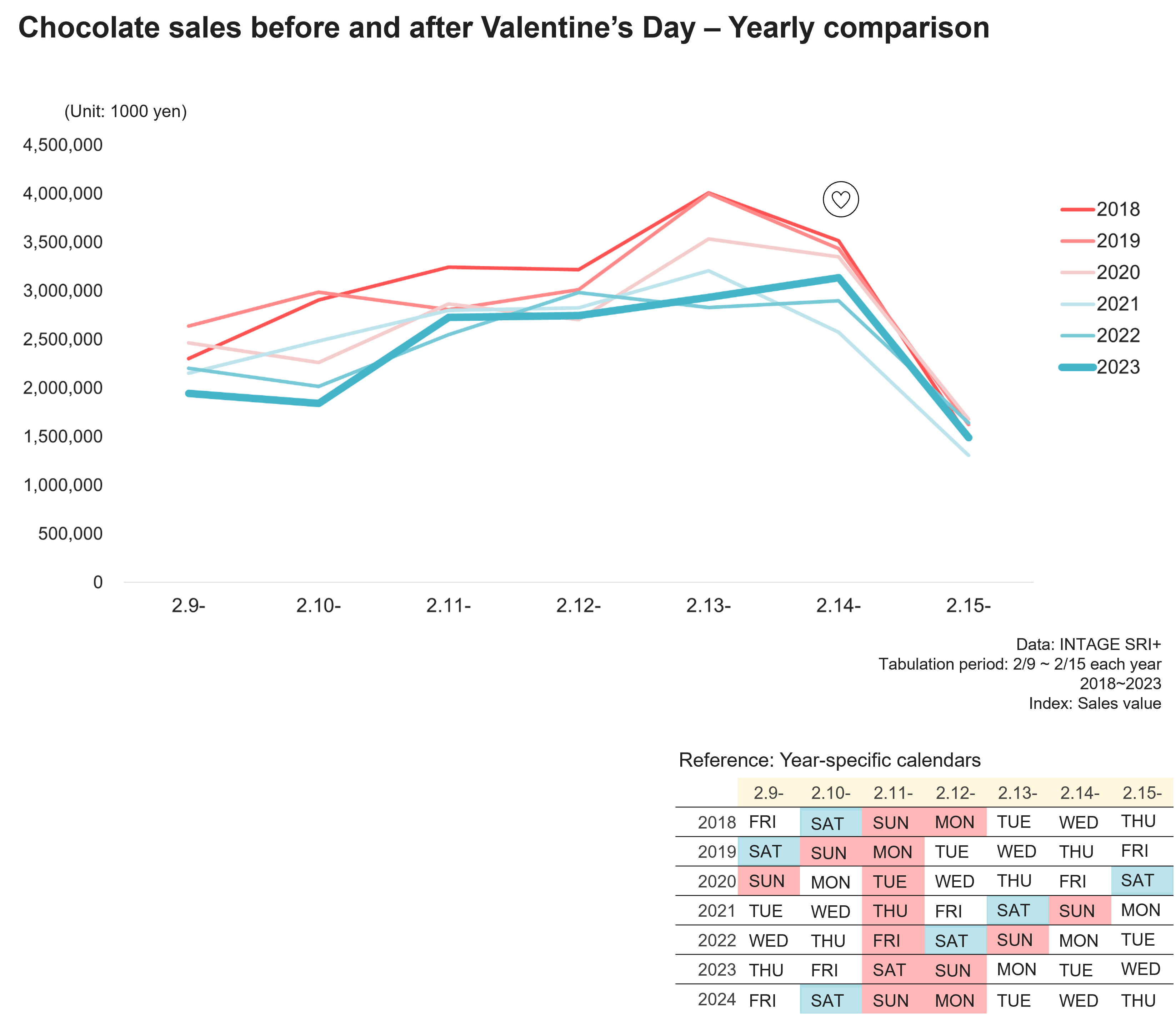 Chocolate sales before and after Valentine's Day - Yearly comparison