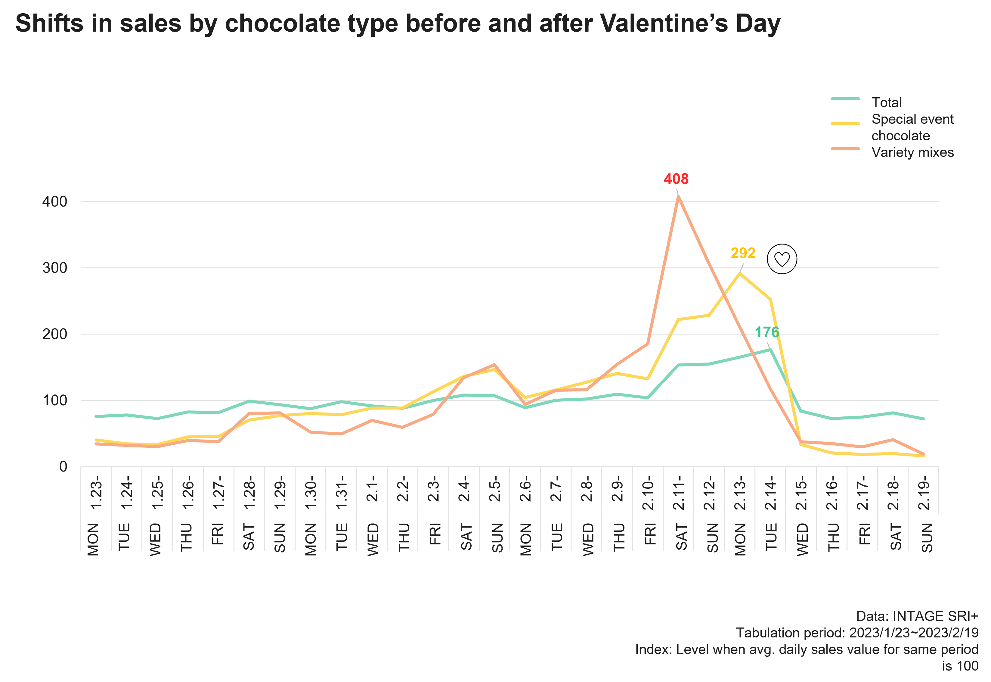 Shifts in sales by chocolate type before and after Valentine's Day