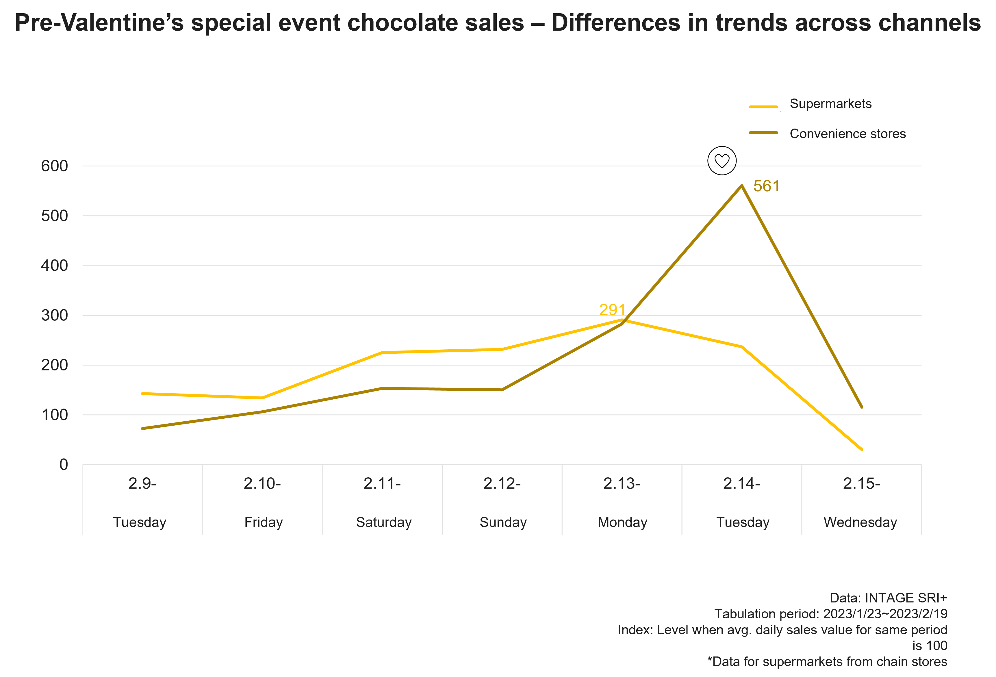 Pre-Valentine's special event chocolate sales - Differences in trends across channels