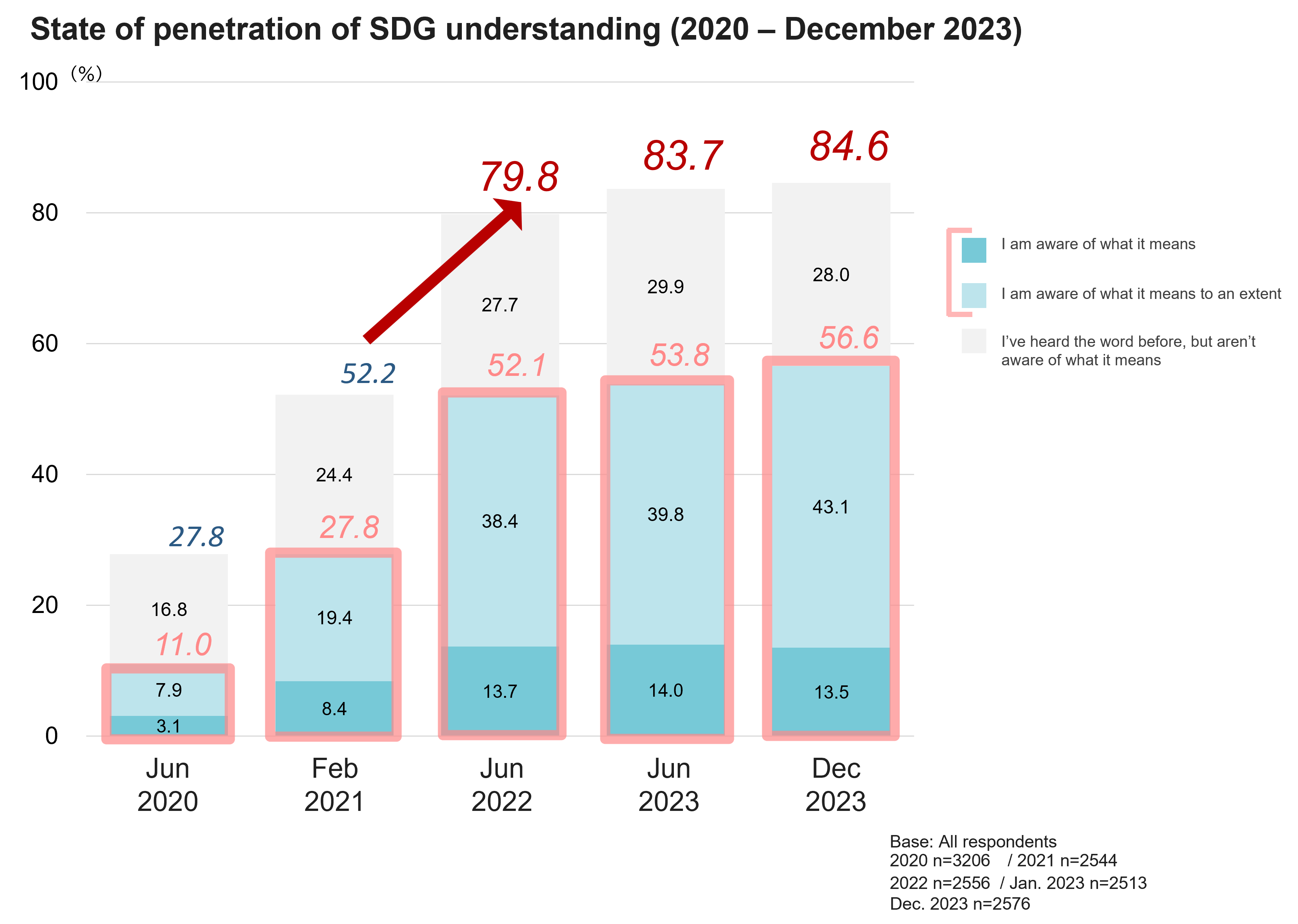 State of penetration of SDG understanding (2020 - December 2023)