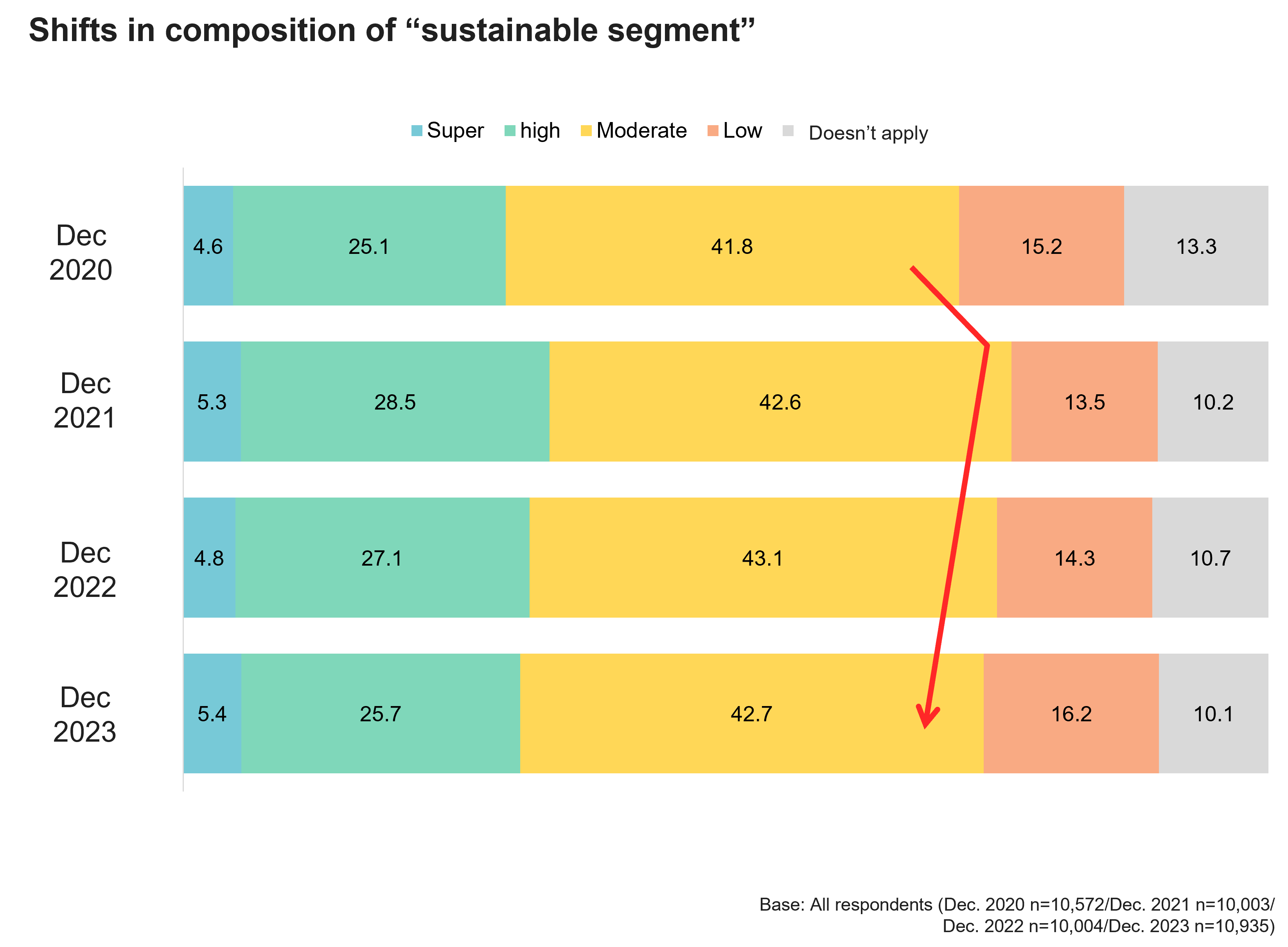 Shifts in composition of "sustainable segment"