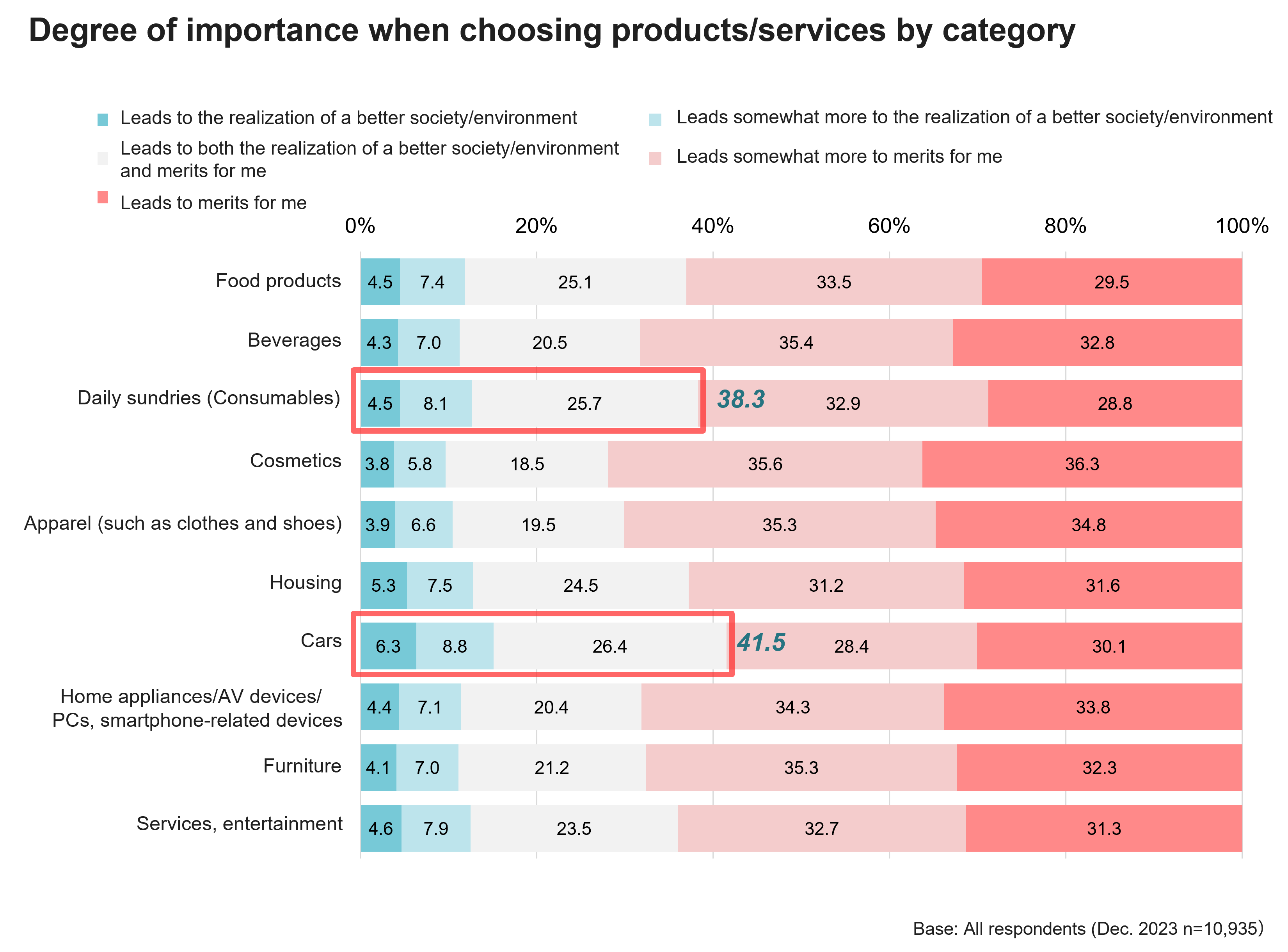 Degree of importance when choosing products/services by category