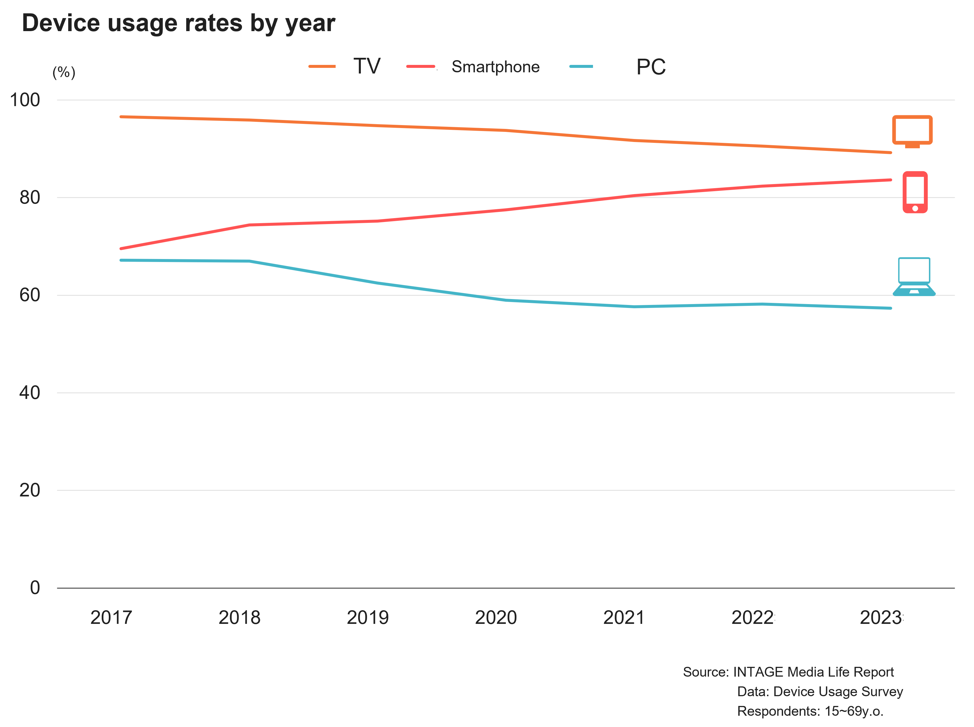 Device usage rates by year