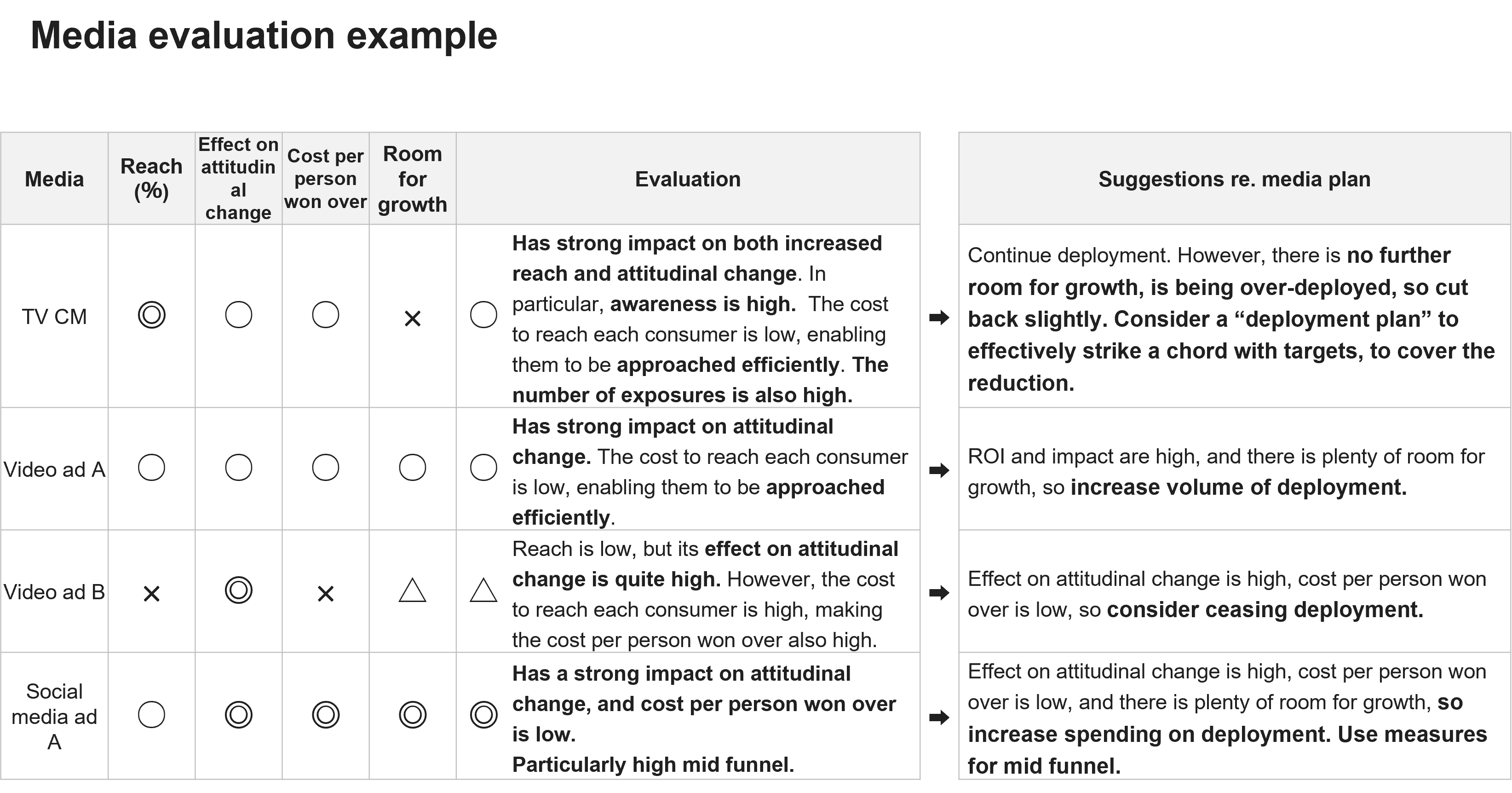 Media evaluation example