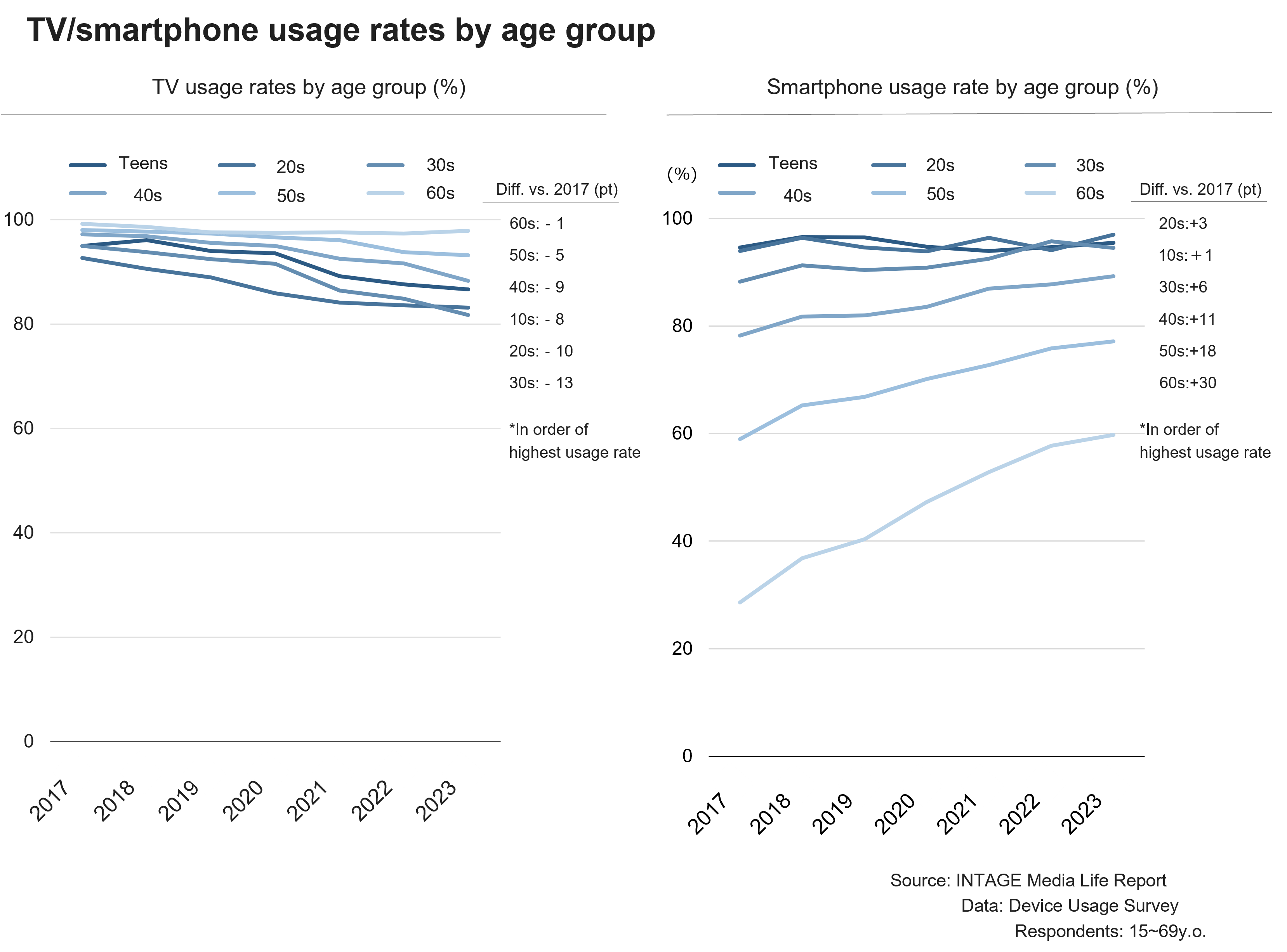 TV/smartphone usage rates by age group